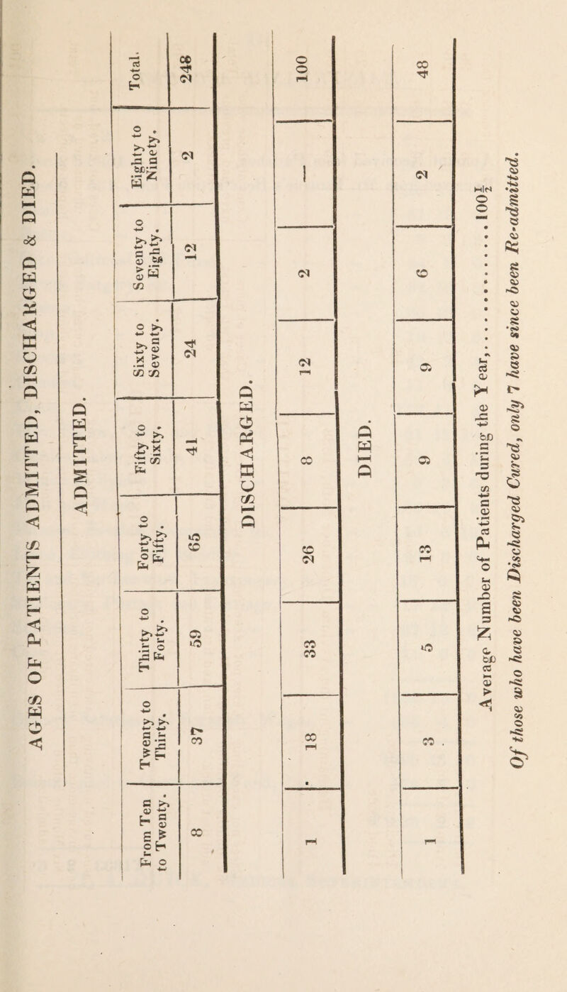 AGES OF PATIENTS ADMITTED, DISCI!AKGED & DIED. • Q H O <1 w o cc Q Q W ft 05 CO o Average Number of Patients during the Y ear,.100|