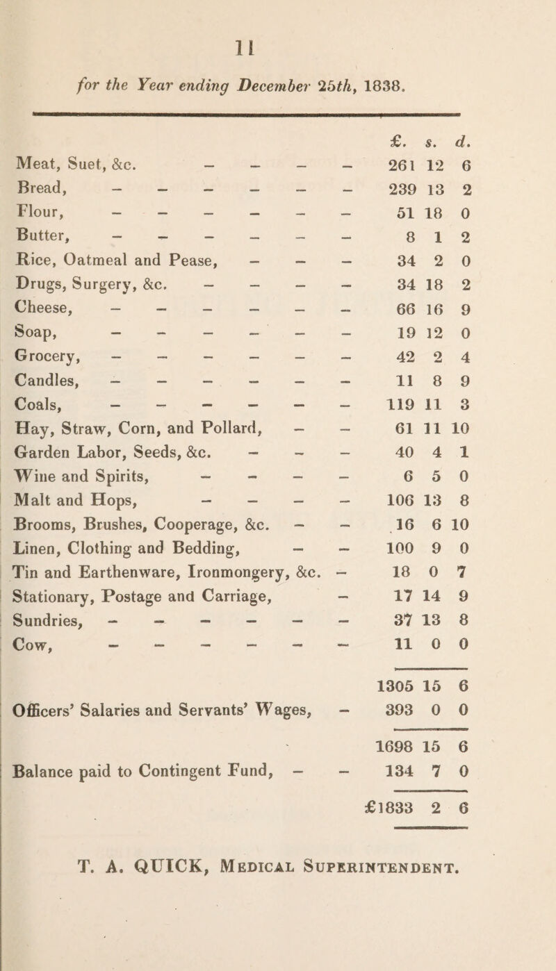 for the Year ending December ‘25th> 1838, Meat, Suet, &c. — — - £. 261 s. 12 d. 6 Bread, — — — — — — 239 13 2 Flour, _____ — 51 18 0 Butter, — _ _ _ - — 8 1 2 Rice, Oatmeal and Pease, - - — 34 2 0 Drugs, Surgery, &c. _ _ _ — 34 18 2 Cheese, _____ — 66 16 9 Soap, - - - _ _ — 19 12 0 Grocery, _____ — 42 2 4 Candles, _____ — 11 8 9 Coals, — — — — — — 119 11 3 Hay, Straw, Corn, and Pollard, - — 61 11 10 Garden Labor, Seeds, &c. - - — 40 4 1 Wine and Spirits, _ - _ — 6 5 0 Malt and Hops, _ _ _ — 106 13 8 Brooms, Brushes, Cooperage, &c. - — 16 6 10 Linen, Clothing and Bedding, - — 100 9 0 Tin and Earthenware, Ironmongery, &c. — 18 0 7 Stationary, Postage and Carriage, — 17 14 9 Sundries, - — — — — — 37 13 8 Cow, _____ — 11 0 0 1305 15 6 Officers’ Salaries and Servants’ Wages, 393 0 0 - 1698 15 6 Balance paid to Contingent Fund, - 134 7 0 £1833 2 6 T. A. QUICK, Medical Superintendent.