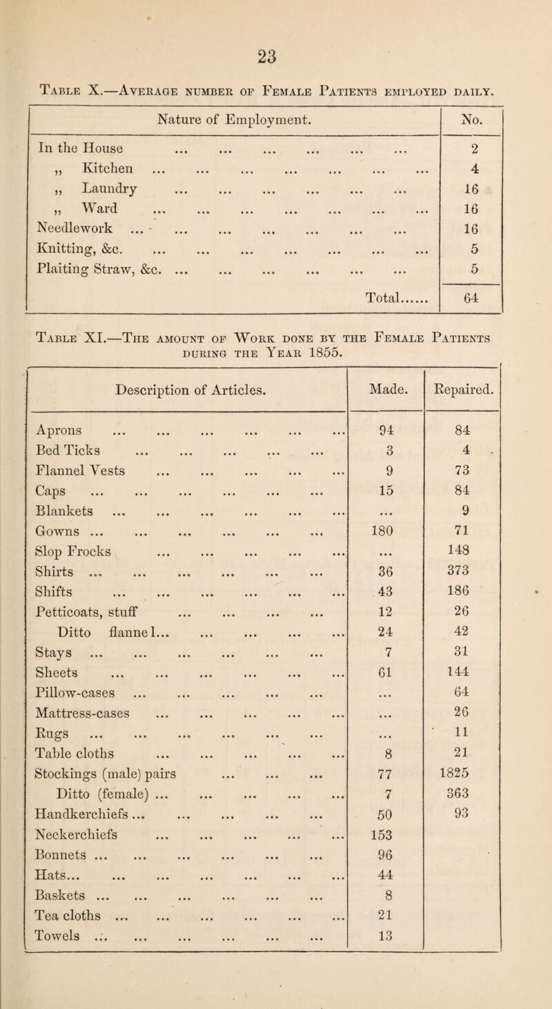 Table X.—Average number of Female Patients emfloyed daily. Nature of Employment. No. In the House . 2 9) Kitchen ••• ••• ••• ••• ••• 4 5) Laundry • • • «. • «• • «»• «• • 16 Wo rrl 5 5 ' * CLLU •** ••• ••• ••• ••• 16 Needlework ... . 16 Knitting, &c. ••• ... ••• ••• ••• ••• 5 Plaiting Straw, &c. ... . 5 Total. 64 Table XI.—The amount of Work done by the Female Patients DURING THE YEAR 1855. Description of Articles. Made. Repaired. Aprons 94 84 Bed Ticks ... . . 3 4 . Flannel Vests 9 73 (>aps ••• ••• «• • ••• ••• ••• 15 84 Blankets •«« ••• *«« ••• ••• ••• ... 9 Gowns ... ... ... ... ... ... 180 71 Slop Frocks • • » 148 S h n ts «•« ••• •»• ••• ••• 36 373 OillftS ••• ••• ««« ••• ••• 43 186 Petticoats, stuff ... ... . 12 26 Ditto flannel... 24 42 S tay s •«« ••• ••• ••• *«* ••• 7 31 Sheets «»• ••• ••• 61 144 Pillow-cases • • • 64 Mattress-cases • • * 26 Rugs ••• ••• ••• ••• ••• ••• ’ 11 Table cloths 8 21 Stockings (male) pairs 77 1825 Ditto (female) ... 7 363 Handkerchiefs ... 50 93 Neckerchiefs 153 Bonnets. 96 Hats «* • ••• ••• ••• ••• ••• 44 Baskets ... ... ... ... ... ... 8 Tea cloths .... 21 Towels ... ... ... ... ... , 13