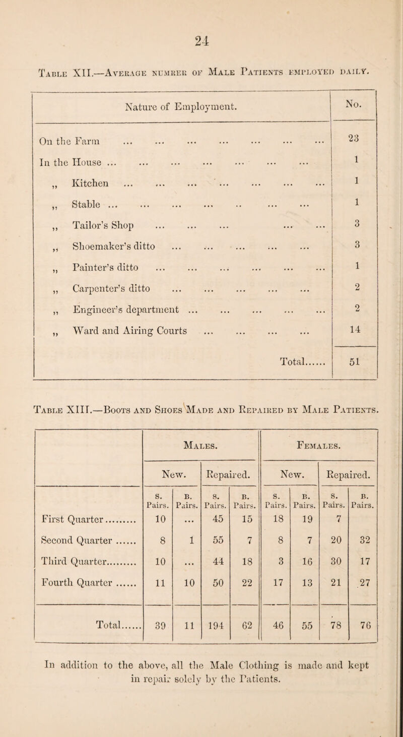 Table XII.—Average numreii of Male Patients employed daily. Nature of Employment. No. On the Farm 23 In the House ... 1 „ Kitchen ... ... ... ... 1 ,, Stable ... 1 ,, Tailor’s Shop 3 „ Shoemaker’s ditto 3 ,, Painter’s ditto 1 ,, Carpenter’s ditto 2 ,, Engineer’s department ... 2 ,, Ward and Airing Courts ... . 14 Total. 51 Table XIII.—Boots and Shoes Made and Repaired by Male Patients. Males. Females. New. Repaired. New. Repaired. First Quarter.. s. Pairs. 10 B. Pairs. • • • s. Pairs. 45 B. Pairs. 15 s. Pairs. 18 B. Pairs. 19 s. Pairs. 7 B, Pairs. Second Quarter. 8 1 55 7 8 7 20 32 Third Quarter. 10 ... 44 18 3 16 30 17 Fourth Quarter. 11 10 50 22 17 13 21 .27 Total. 39 11 194 62 46 55 78 76 In addition to the above, all the Male Clothing is made and kept in repair solely by the Patients.