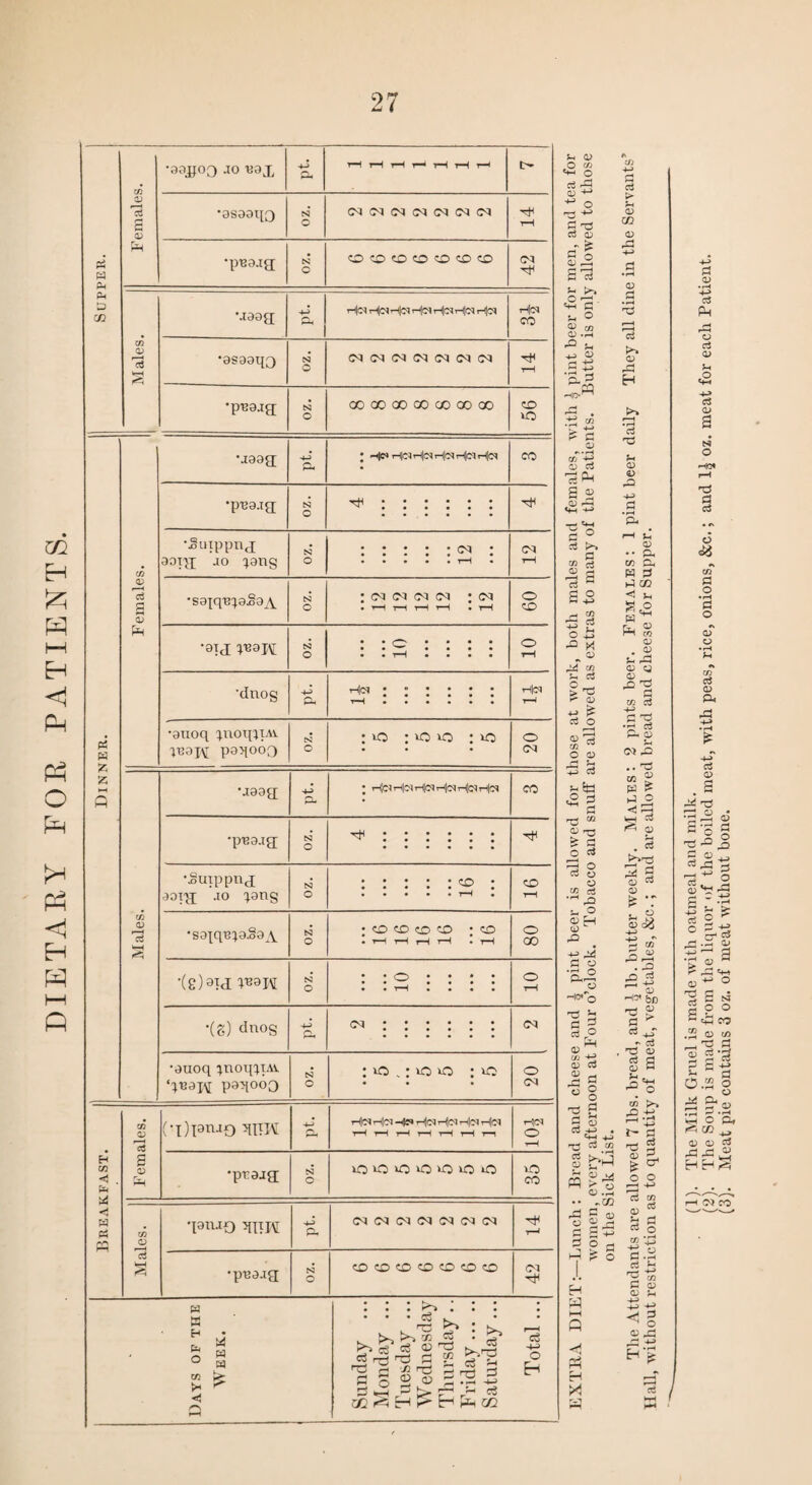 DIETARY FOR PATIENTS. Supper. Females. 4-J Ph rH H y—> rH tH r—t •9S99I[Q N C (N (N (N <N (N N (N rH •pR9.ig N OCDO0OCDP CM Males. •J93g; -M Q 1 HC4 Hen CO •9S99q3 oz. (N IN (N IN (N (N J5 rH 'P'Bg.ijj N 00 00 CO GO C50 00 GO cr> Dinner. Females. U99g[ -M Ph ; -|CkHC4H<NHN<-l|iNH|C^ co •pR9.ig[ oz. ;::::: H •Juippnj aoT-g; jo ^ang N CT •saxq'B^aSaA N J (M (M (M (M : CM o •9TJ N : : S i : : : 'dnog 'tj rHkS. rH •••••• Him T—J IR9H poqooQ CO 03 w-H <5 ■J99g[ 4-> P- ; ihIciHuhInhInhIcihIcv CO •pRa-ig; N o ^ : : : : : : H •Juippuj aoT-jj jo ^.ang oz. : : : : : «o : CD rH •sa^qe^aSa^ N O l CD CD CD CO • CD • H rH rH rH • rH 80 •(8)8ld W9H N O • • o • • • 1 ! h ! ! ! ! o rH •(g) dnog pt. 05 :::::: <M •auoq ;noq;iAi ‘;T39j\[ paqooQ N o ;io.;vovo ; vo 20 Breakfast. Females. (-1)191140 qnK 4-5 Pu w|c4 Hcv Hn Hoi ih|im w|cv rH rH rH tH rH rH r—I HjC^ o rH •pp9je: N o vo vo vo vo iO vo vO 35 Males. •I9UJO 51ITH 4-5 Q N (N IN (N IN IN IN H H •peajg N O CD CD CD O O CO CO ov H Days of the Week. Sunday ... Monday ... Tuesday ... Wednesday Thursday.. Friday. Saturday... Total ... u <d O tfj P rP CD +-> ^ o Cd <D s' o CD F—H a 3 H £*■» »H O CD -H ^ Jh 5 G3 ‘P- 3 i> P CD «T -h CD Cd s ^ S O cd >-* - a S3 ,3 S3 ^ 2 o D pQ M ja eft S-. c3 > H K- d> *> £ eS O CO vu O 03 rP U -4—5 c3 jh 5c 3 s CD rj-- > £ C cJ 3 § O co cd ,rH fP j. O CD H CD P o H0«*o 1 3 £-3 <u ra 05 - pCJ c •d S o H i? H W P rr>, r-1 H M P cd > ?H <D C/3 CD rP 4-> P • rH <D •F—4 rp >>* CD fP H cd 'P <D D P> r-H *h <D .. p, CO CD W P P C/3 H & . ^ ^ rP 03 <D 03 . n Tj r* CO Cd 4J P T3 *P P pH 03 H <M rQ » £ pa £ >j 3 H 03 1—I CO d> . P >-.0 2 s 0) co 05 £ T n 8 CD <>3 JO rH . -Q o eO <d HO* be S ^ CO - eO TJ CD eO g d) H H P3 «W O co >» 3- -M r- p h 5 03 £h O Q cd co 01 U H P g co n 3 u P • iH 1 ” 03 Jh 03 fP rP 4-3 Hfc <D • rH -*-* Ph <D rt CD O C3 CD N O rP P P O CO* p O • F-< P o F» CD d <D P« <D f^ gSai S'l§ i:J s -s 3 2 ^ 2.3 2 S •d ® w £ CD +* © ^ s « 5 O ° s 3 co .2 o o) _. 'a s o 35 s S 3 5-1 n 03g 3 s.2. k-t O P< ^ 03 ^ 05 0) <u c3 3 -O o HHS I CO /