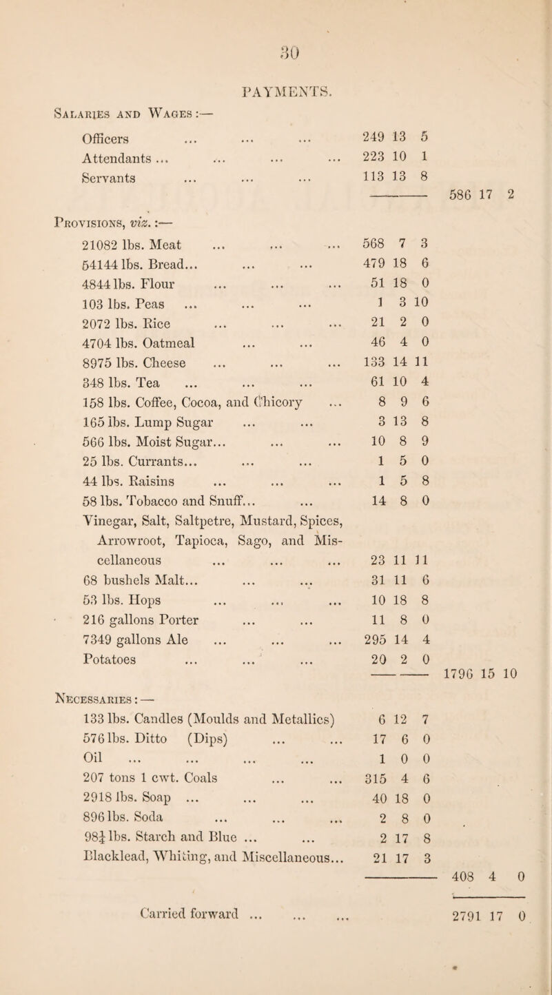Salaries and Wages: PAYMENTS. Officers 249 13 5 Attendants ... 223 10 1 Servants 113 13 8 Provisions, viz.:— 21082 lbs. Meat 568 7 3 54144 lbs. Bread... 479 18 6 4844 lbs. Flour 51 18 0 103 lbs. Peas 1 3 10 2072 lbs. Kice 21 2 0 4704 lbs. Oatmeal 46 4 0 8975 lbs. Cheese 133 14 11 348 lbs. Tea 61 10 4 158 lbs. Coffee, Cocoa, and Chicory 8 9 6 165 lbs. Lump Sugar 3 13 8 566 lbs. Moist Sugar... 10 8 9 25 lbs. Currants... 1 5 0 44 lbs. Raisins 1 5 8 58 lbs. Tobacco and Snuff... 14 8 0 Vinegar, Salt, Saltpetre, Mustard, Spices, Arrowroot, Tapioca, Sago, and Mis- cellaneous 23 11 11 68 bushels Malt... 31 11 6 53 lbs. Hops 10 18 8 216 gallons Porter 11 8 0 7349 gallons Ale 295 14 4 Potatoes 20 2 0 Necessaries : — 133 lbs. Candles (Moulds and Metallics) 6 12 7 576 lbs. Ditto (Dips) 17 6 0 Oil 1 0 0 207 tons 1 CAvt. Coals 315 4 6 2918 lbs. Soap ... 40 18 0 896 lbs. Soda 2 8 0 98^ lbs. Starch and Blue ... 2 17 8 Blacklead, Whiting, and Miscellaneous... 21 17 3 586 17 2 1796 15 10 408 4 0
