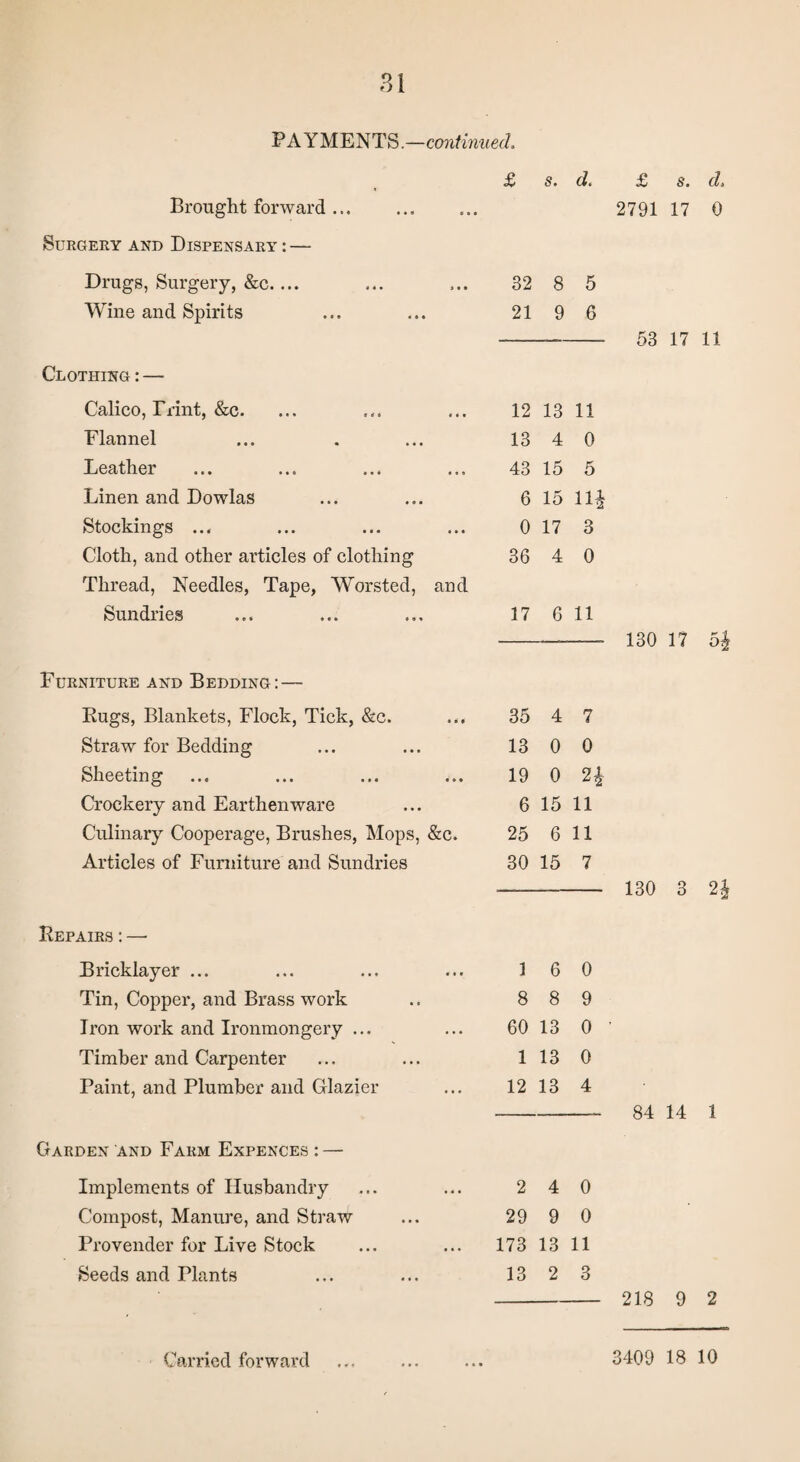 PAYMENTS.—continued. £ s. d. Brought forward ... Surgery and Dispensary : — Drugs, Surgery, &c_ 32 8 5 Wine and Spirits 21 9 6 Clothing : — Calico, Triiit, &c. 12 13 11 Flannel 13 4 0 Leather 43 15 5 Linen and Dowlas 6 15 lli Stockings ... 0 17 3 Cloth, and other articles of clothing 36 4 0 Thread, Needles, Tape, Worsted, and Sundries 17 6 11 Furniture and Bedding: — Rugs, Blankets, Flock, Tick, &c. 35 4 7 Straw for Bedding 13 0 0 Sheeting 19 0 2 i Crockery and Earthenware 6 15 11 Culinary Cooperage, Brushes, Mops, &c. 25 6 11 Articles of Furniture and Sundries 30 15 7 Repairs : —■ Bricklayer ... 1 6 0 Tin, Copper, and Brass work 8 8 9 Iron work and Ironmongery ... 60 13 0 Timber and Carpenter 1 13 0 Paint, and Plumber and Glazier 12 13 4 Garden and Farm Expences : — Implements of Husbandry 2 4 0 Compost, Manure, and Straw 29 9 0 Provender for Live Stock 173 13 11 Seeds and Plants 13 2 3 £ s « d» 2791 17 0 53 17 11 130 17 130 3 2£ 84 14 1 218 9 2 i