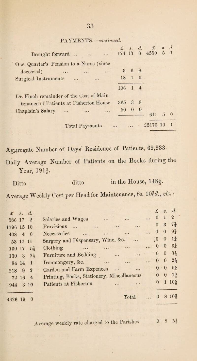 £ s. d. £ s. d. Brought forward ... ... ... 17413 8 4559 5 1 One Quarter’s Pension to a Nurse (since deceased) Surgical Instruments Dr. Finch remainder of the Cost of Main¬ tenance of Patients at Fisherton House Chaplain’s Salary Total Payments 3 6 8 18 1 0 196 1 4 365 3 8 50 0 0 --611 5 0 £5170 10 1 Aggregate Number of Days’ Residence of Patients, 69,933. Daily Average Number of Patients on the Books during the Year, 191f. Ditto ditto in the House, 148|. Average Weekly Cost per Head for Maintenance, 8s. 10§c?., viz.; £ s. cl. 586 17 2 1796 15 10 408 4 0 53 17 11 130 17 5^ 130 3. 2\ 84 14 1 218 9 2 72 16 4 944 3 10 Salaries and Wages Provisions ... Necessaries Surgery and Dispensary, Wine, &c. Clothing Furniture and Bedding Ironmongery, &c. Garden and Farm Expences Printing, Books, Stationery, Miscellaneous Patients at Fisherton £ s. d. ...012* 0 3 7| ... 0 0 9f ,o o 14 ... 0 0 34 ' 0 0 34 ... 0 0 24 0 0 51 0 0 If 0 1 104 4426 19 0 Total ... 0 8 10 Average weekly rate charged to the Parishes