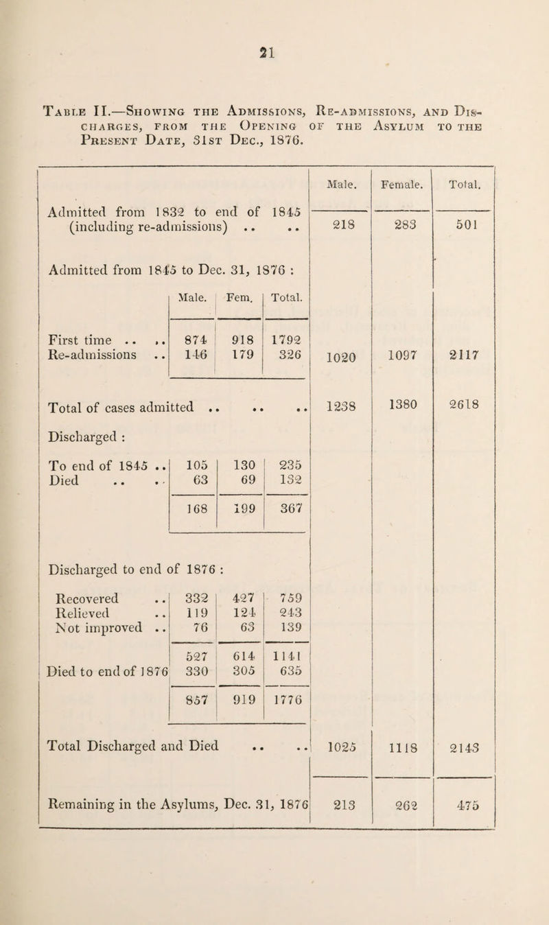 n Table II.—Showing the Admissions, Re-admissions, and Dis¬ charges, from the Opening of the Asylum to the Present Date, 51st Dec., 1876. Male. Female. Total. Admitted from 1832 to end of 1845 -- (including re-admissions) • • 218 283 501 Admitted from 1815 to Dec. 31, 1876 : Male. Fem. Total. First time .. .. 874 918 1792 Re-admissions 146 179 326 1020 1097 2117 Total of cases admitted . • • • • • 1238 1380 2618 Discharged : To end of 1845 .. 105 130 235 Died 63 69 132 168 199 367 Discharged to end of 1876 Recovered 332 427 759 Relieved 119 124 243 Not improved .. 76 63 139 527 614 1141 I Died to end of 1876 330 305 635 ' 857 919 1776 Total Discharged and Died • • 1025 1118 2143 Remaining in the Asylums Dec. 31, 1876 213 262 475