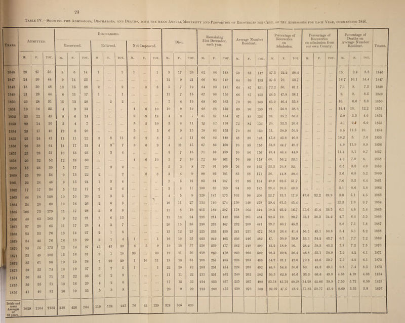 Table IV.—Showing the Admissions, Discharges, and Deaths, with the mean Annual Discharged. Years. Admitted. Recovered. Relieved. Not Improved. Died. M. F. TOT. M. F. TOT. M , TOT. M. F. TOT. M. F. 1846 29 27 56 8 6 14 1 1 1 1 9 17 1847 24 20 44 9 14 23 ... •••. 12 9 1848 18 30 48 13 15 28 2 i ... 2 8 8 5 7 1849 21 23 44 6 11 17 1 ... 1 ... 11 7 1850 23 28 51 15 13 28 ... 2 2 ... ... ... 7 6 1851 19 16 35 4 9 13 ... ... • • 4 6 10 10 9 1852 23 22 45 8 6 14 ... ... ... 9 9 18 4 3 1853 22 *d J— 14 36 3 4 7 ... ... ... 5 5 10 3 8 1854 23 17 40 12 8 20 ... ... ... 5 ... 5 6 9 1855 23 24 47 11 11 22 3 8 11 6 2 8 7 4 1856 26 38 64 14 17 31 4 3 7 3 6 9 4 11 1857 23 28 51 10 13 23 1 3 4 • • .. ... 8 7 1858 20 32 52 12 18 30 ... ... ... 4 6 10 o o 7 1859 15 24 39 5 17 22 ... 2 2 ... ... ... 5 3 1860 25 29 54 9 13 22 2 ... 2 8 8 3 6 1861 22 24 46 9 15 24 1 3 4 ... 7 5 1862 17 17 34 5 12 17 2 2 4 • •• ... 3 8 1863 44 76 120 10 10 '20 2 3 5 “H 4 5 1864 34 26 60 10 16 26 2 6 8 ... A-.. 16 11 1865 106 73 179 11 17 28 3 6 9 ... ... 11 8 1866 40 63 103 9 12 21 7 6 13 ... 11 13 1867 37 28 65 11 17 28 4 3 7 20 15 1868 23 53 76 13 14 27 2 1 3 ... 13 12 1869 34 42 76 16 13 29 3 1 4 1 1 16 19 ,| 1870 1871 98 i 75 173 13 14 27 45 43 88 6 3 9 19 18 53 49 | 102 15 16 31 9 1 10 30 ... 30 19 11 1872 35 61 96 19 19 38 7 22 29 1 10 11 18 13 1873 39 35 74 18 19 37 3 2 5 1 ... 1 22 20 1874 36 35 71 11 22 33 6 2 8 ... ... ... 11 11 1875 36 35 71 13 16 29 4 2 6 ... ... ... 17 15 1876 41 40 81 16 19 35 5 3 8 . . . ... . . . 20 9 Totals and mean Averages of 31 years. 1029 1104 2133 338 426 764 119 124 243 76 63 139 324 306 Lortality and Proportion of Recoveries per Cent, of the Admissions for each Year, commencing 1846. Remaining 31st December, each year. Average Number Resident. Percentage of Recoveries on Admission. Percentage of Recoveries on admission from our own County. Percentage of Deaths on Average Number Resident. Years, j TOT. M. F. TOT. M. F. TOT. M. F. TOT. M. F. TOT. M. F. TOT. 26 [ 62 86 148 59 83 142 27.5 i 1 22.2 28.4 . . . • . . 15. 2.4 8.8 1846 : 21 66 83 149 64 89 153 37.5 ! 70. 53.7 ... ... 18 7 10.1 14.4 1847 ; 12 64 83 147 64 87 151 72.2 50. 61.1 ... ... ... 7.1 8. 7.5 1848 18 67 88 155 66 87 153 28.5 47.8 38.1 ... 9. 8. 8.5 1849 I 13 68 95 163 70 90 160 65.2 46.4 55.8 ... ... 10. 6.6 r 8.3 1850 I 19 68 88 156 69 90 159 21. 56.2 38.6 ... ... ... 14.4 10. 12.2 1851 7 67 87 154 67 89 156 38. 35.2 36.6 ... * . . ... 5.9 3.3 4.6 1852 11 n 82 153 72 82 154 20. 33.3 26.6 ... ... 4.1 9J 6.9 1853 15 70 83 153 70 80 150 51. 50.9 50.9 ... ... ... 8.5 11.5 10. 1854 11 66 82 148 68 80 148 47.8 45.8 46.8 ... 10.2 5. 7.6 1855 15 67 83 150 70 85 155 53.8 44.7 49.2 ... 4.9 11.9 8.9 1856 15 71 88 159 70 86 156 43.4 46.4 44.9 ... ... ... 11.4 8.1 9.7 1857 10 72 89 161 70 88 158 60. 56.2 58.1 ... ... 4.2 7.9 6. 1858 8 77 91 168 76 89 165 33.3 70.8 52. ... ... ... 6.5 3.3 4.9 1859 9 88 93 181 83 88 171 36. 44.8 40.4 ... ... 3.6 6.8 5.2 1860 12 93 94 187 91 93 | 184 40.9 62.5 51.7 ... ... ... 7.6 j 5.3 6.4 1861 ; 11 100 89 189 94 93 187 29.4 70.5 49.9 ... ... 1 ... 3.1 8.6 5.8 1862 9 128 147 275 102 98 200 22.7 13.1 j 17.9 47.6 32.2 ! 39.9 3.9 5.1 4.5 1863 27 134 140 274 130 148 278 29.4 61.5 45.4 ... 12.3 7.3 9.7 1864 19 215 182 397 178 164 342 10.3 23.2 16.7 37.6 41.4 39.5 6.1 4.8 5.4 1865 24 228 214 442 233 201 434 22.5 19. 20.7 32.1 36.3 34.2 4.7 6.4 5.5 1S66 35 230 237 467 232 209 441 29.7 60.7 45.2 ... ... 8.6 7.1 7.8 1867 25 225 233 458 241 231 472 56.5 26.4 41.4 56.5 45.1 50.8 5.4 5.1 5.2 1868 35 223 242 465 236 246 482 47. 30.9 38.9 53.3 34.2 43.7 6.7 7.7 7.2 1869 37 238 239 477 242 248 490 13.2 18.9 16. 28.2 58.3 43.2 7.8 7.2 7.5 1870 I 30 218 260 478 240 262 502 28.3 32.6 30.4 46.8 55.1 50.9 7.9 4.2 6.1 1871 j 31 208 257 465 226 263 489 54.2 31.1 42.6 70.8 48.6 59.7 7.9 4.2 6.1 1872 42 203 251 454 224 268 492 46.5 54.8 50.6 50. 48.3 49.1 9.8 7.4 8.5 1873 1 22 211 251 462 240 262 502 30.5 62.8 46.6 33.3 66.6 49.9 4.58 4.19 4.3S 1874 I 32 214 253 467 225 267 492 35.14 45.72 40.28 34.28 42.86 38.9 7.59 5.72 6.58 1875 I 29 213 262 475 230 270 500 39.02 47.5 43.2 37.83 52.77 45.2 ► 8.69 3.33 5.8 1876 1 630 • 1