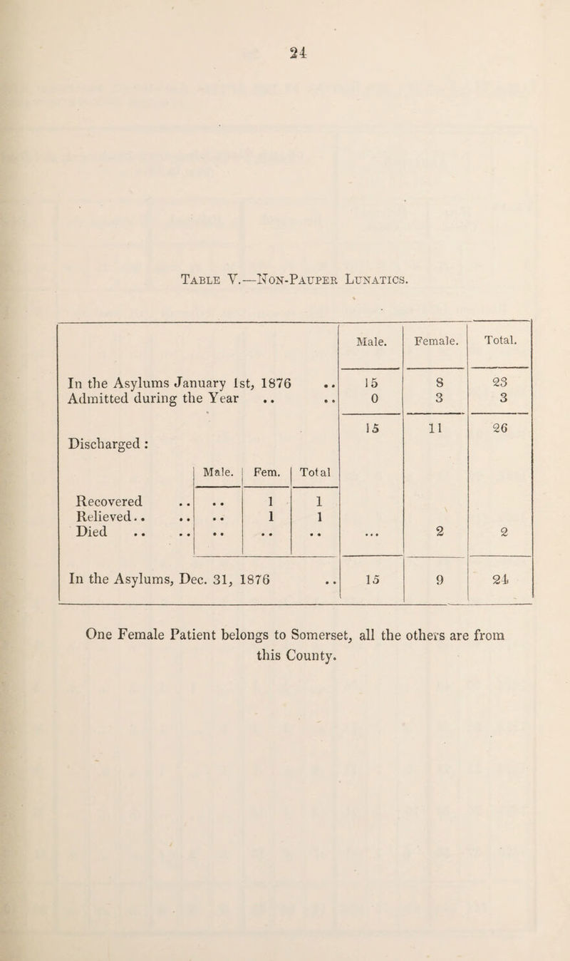Table V.—Non-Pauper Lunatics. Male. Female. Total. In the Asylums January 1st, 1876 • * 15 8 23 Admitted during the Year • • • » 0 3 3 15 11 26 Discharged : Male. Fem. Total Recovered • • 1 1 Relieved.. • • 1 1 Died • • • • • • • • • 2 2 In the Asylums, Dec. 31, 1876 • * 15 9 24 - One Female Patient belongs to Somerset, all the others are from this County.