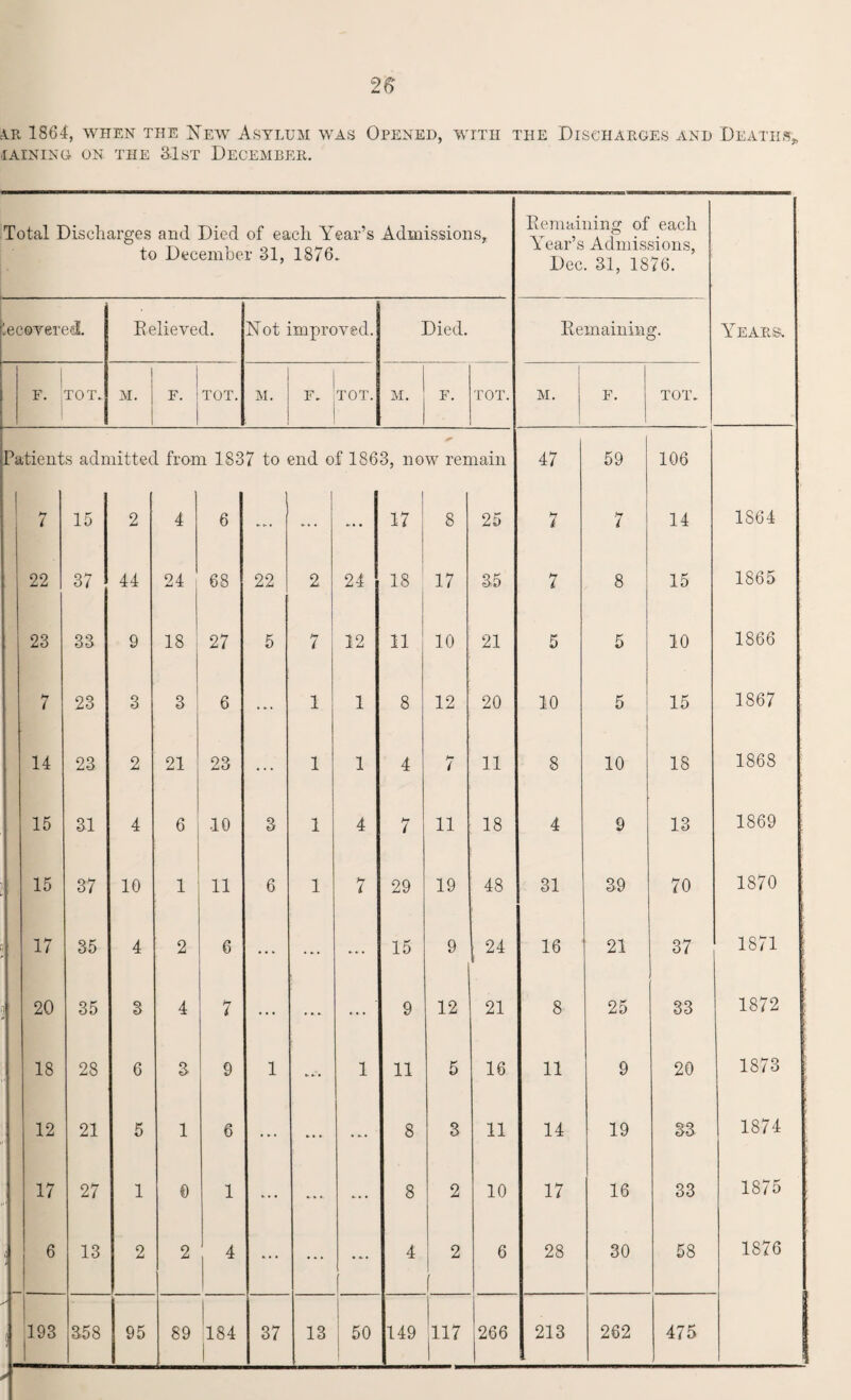 AR 1864, WHEN THE NEW ASYLUM WAS OPENED, WITH THE DISCHARGES AND DEATHS'* IAINING ON THE 3-lST DECEMBER. Total Discharges and Died of each Year’s Admissions, to December 31, 1876. AcoveredL Relieved. Not improved. Died. F. TOT. 1 M. F. iTOT. M. | F. TOT. M. F. TOT. Patients admitted from 1837 to end of 1863, now remain 7 15 2 4 6 ... ... ... 17 8 25 22 37 44 24 68 22 2 24 18 17 35 23 33 9 18 27 5 H 7 12 11 10 21 7 23 3 3 6 ... 1 1 8 12 20 14 23 2 21 23 ... 1 1 4 h~ l 11 15 31 4 6 10 3 1 4 7 11 18 15 37 10 1 11 6 1 >7 7 29 19 48 17 35 4 2 6 ... ... ... 15 9 24 20 35 3 4 7 ... ... ... 9 12 21 18 28 6 3 9 1 1 11 5 16 12 21 5 1 6 ... ... ... 8 3 11 17 27 1 0 1 ... ... ... 8 2 10 6 13 2 2 4 ... ... ... 4 2 1 6 193 358 95 89 184 37 13 50 149 117 266 Remaining of each Year’s Admissions, Dec. 31, 1876. Years. Remaining. M. F. TOT. 47 59 106 H 1 J-r 7 14 1864 7 8 15 1865 5 5 10 1866 10 5 15 1867 8 10 18 1868 4 9 13 1869 31 39 70 1870 16 21 37 1871 ; 8 25 33 1872 ; 11 9 20 1873 | t 14 19 33 1874 17 16 33 1875 28 30 58 1876 213 262 475