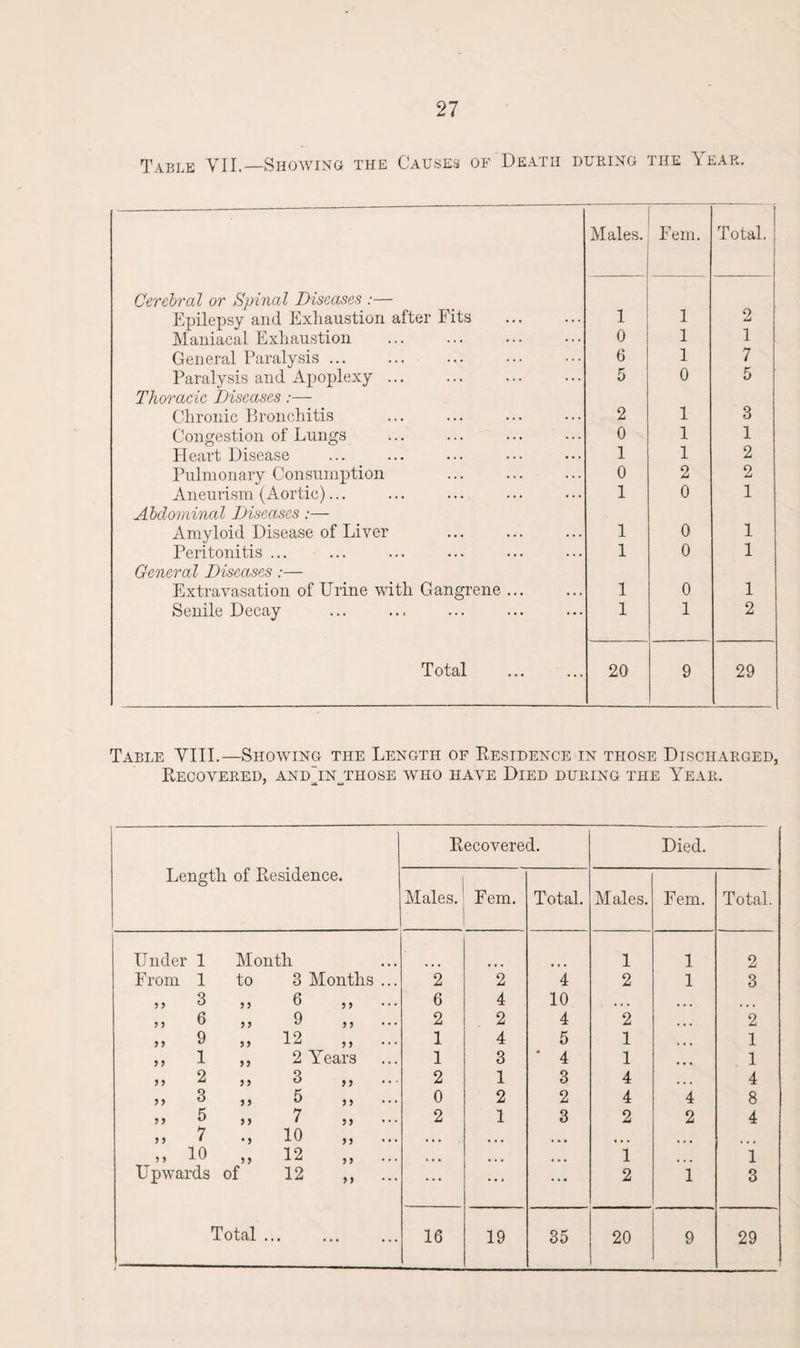 Table VII.— Showing the Causes of Death during the Year. Cerebral or Spinal Diseases :— Males. — Fern. Total. Epilepsy and Exhaustion after Fits 1 1 2 Maniacal Exhaustion 0 1 1 General Paralysis ... 6 1 7 Paralysis and Apoplexy ... 5 0 5 Thoracic Diseases :— Chronic Bronchitis . 2 1 3 Congestion of Lungs 0 1 1 Heart Disease 1 1 2 Pulmonary Consumption 0 2 2 Aneurism (Aortic)... 1 0 1 Abdominal Diseases:— Amyloid Disease of Liver 1 0 1 Peritonitis ... 1 0 1 General Diseases:— Extravasation of Urine with G angrene. 1 0 1 Senile Decay 1 1 2 Total 20 9 29 Table VIII.—Showing the Length of Residence in those Discharged, Recovered, andjnthose who have Died during the Year. Length of Residence. Recovered. Died. Males. . Fern. Total. Males. Fern. Total. Under 1 Month 1 1 2 From 1 to 3 Months ... 2 2 4 2 1 3 „ 3 9 9 6 9 9 6 4 10 • • • ... >> 6 9 9 9 9 9 2 2 4 2 2 „ 9 99 12 9 9 1 4 5 1 1 „ 1 99 2 Years 1 3 * 4 1 1 „ 2 9 9 3 9 9 2 1 3 4 4 „ 3 9 9 5 9 9 0 2 2 4 4 8 „ 5 9 9 7 99 2 1 3 2 2 4 „ 7 • 9 10 99 • • • • • • • • • ... „ 10 9 9 12 99 «• • • • • 1 1 Upwards of 12 99 ... • • » ... 2 1 3 •• ... 20 9 29