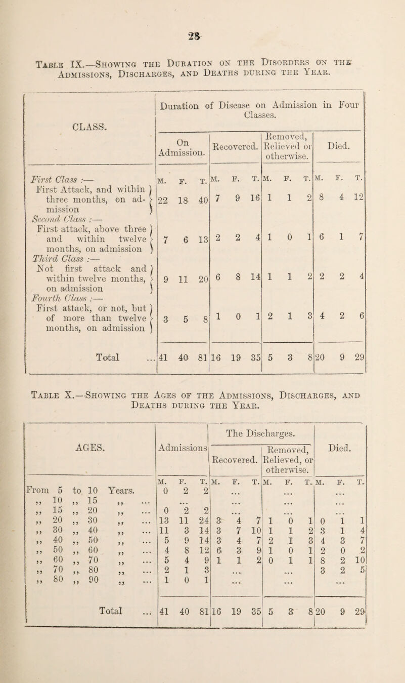 Table IX.—Showing the Duration on the Disorders on the Admissions, Discharges, and Deaths during the Y ear. CLASS. First Class :— First Attack, and within three months, on ad¬ mission Second Class :— First attack, above three and within twelve months, on admission Third Class :— Not first attack and ) within twelve months, > on admission j Fourth Class :— First attack, or not, hut of more than twelve months, on admission Total Duration of Disease on Admission in Four Classes. On Admission. Recovered. Removed, Relieved or otherwise. Died. M. F. T. M. F. T. M. F. T. M. F. T. 22 IS 40 7 9 16 112 8 4 12 7 6 13 2 2 4 1 0 1 6 17 9 11 20 6 8 14 112 2 2 4 3 5 8 10 1 2 13 4 2 6 41 40 81 16 19 35 5 3 8 20 9 29 Table X.—Showing the Ages of the Admissions, Discharges, and Deaths during the Year. AGES. Admissions The Discharges. Died. Recovered. Removed, Relieved, or otherwise. M. F. T. M. F. T. M. F. T. M. F. T. From 5 to 10 Years. 0 2 2 9 9 10 5 9 15 9 9 «.• • • • • 9 9 15 9 9 20 99 0 2 2 • • • • • • ... 9 9 20 9 9 30 9 9 13 11 24 3 4 7 1 0 1 0 1 1 9 9 30 99 40 9 9 11 3 14 3 7 10 1 1 2 3 1 4 9 9 40 9 9 50 9 9 ' * • 5 9 14 3 4 7 2 1 3 4 3 7 9 9 50 9 9 60 99 * * * 4 8 12 6. 3 9 1 0 1 2 0 2 9 9 60 9 9 70 9 9 * * ' 5 4 9 1 1 2 0 1 1 8 2 10 9 9 70 9 9 80 9 9 * * * 2 1 3 3 2 5 9 9 80 99 90 ji 1 0 1 ... ... -• *