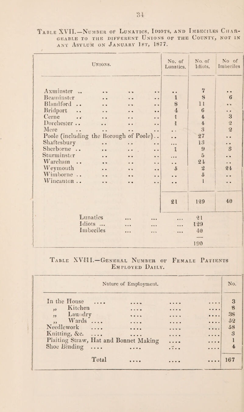 Table XVII.—Number of Lunatics, Idiots, and Imbeciles Char¬ geable TO THE DIFFERENT UNIONS OF THE COUNTY, NOT IN any Asylum on January 1st, 1877. Unions. No. of Lunatics. No. of Idiots. No of Imbeciles Axminster • 9 • » • '« 9 9 7 9 • Beaminster • • • • 0 0 1 8 6 Bland ford .. • 9 • '• •© 8 1 1 e c Bridport • 9 • • * • 4 6 • • Cerne .. • • • • • • l 4 3 Dorchester .. • • • • 0 0 1 4 o Mere • 0 • • • • • i 3 2 Poole (including the Borough of Poole).. • 9 27 • 9 Shaftesbury * • 0 9 • o 0 0 9 13 • 9 Sherborne .. » 9 0 9 « • I 9 s Sturm in ster • • • • » O *00 5 9 9 Wareham • « • • 0 9 • 9 21 • 0 Weymouth ■ • • 9 0 5 2 24 Wimborne .. • • 9 0 9 0 0 9 5 • 9 Wincantoa .. • « • « 9 9 9 9 1 • 9 21 129 40 Lunatics • • 0 0 0 21 Idiots ... * « • * * » • 0 0 129 Imbeciles • 0 • 0*0 ’• • 0 0 40 100 Table XVIII.—General Number of Female Patients Employed Daily. f Nature of Employment. No. In the House .... __ _ • • • • 3 „ Kitchen _ .... 9 9 9 * 8 „ Laundry __ .... 9 9 9 0 38 ,, Wards .... _ .... 9 9 9 0 52 Needlework .... .... _ 9 9 9 0 58 Knitting, &c. .... .... 0 0 0 9 3 Plaiting Straw, Hat and Bonnet Making .... 0 0 9 9 1 Shoe Binding _ .... . . 9 0 0 0 4 1 Ot&l 9999 9999 9 9 9 9 167 i