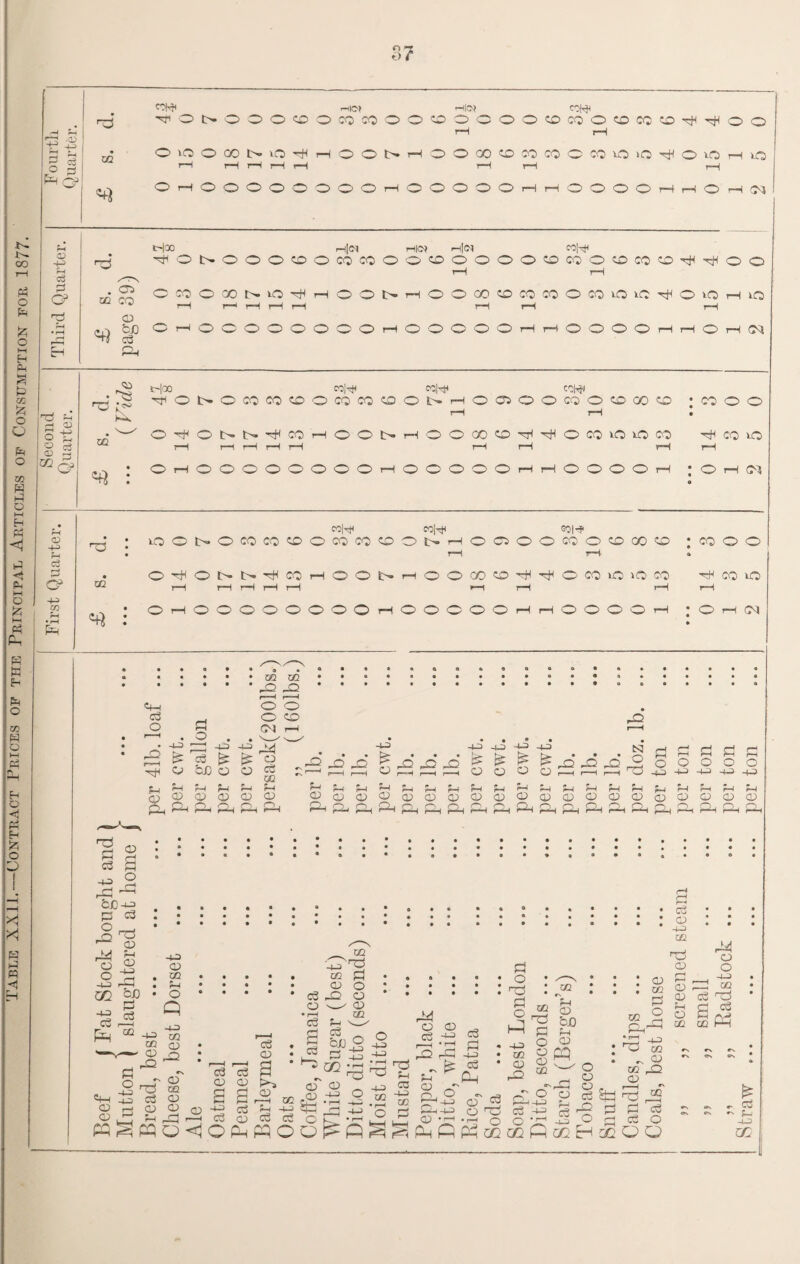 1ABLE XXI1. CONTRACT PRICES OF THE PRINCIPAL ARTICLES OF CONSUMPTION FOR 1877 .CD 4-3 o3 0 o> |H a & o tS O 3 I rH '®o» <D 4-3 H c3 2 G> 4-3 CO rH • rH Eh CO COIH rHlO* H[«J CO|H ^ONOOCKOOCQCOOO^OOOOCOajOCOCOWi^OO rH rH OWO00Ni04HOOt>HOO00©WWO»5OO^OOH»Q rH rH rH rH rH rH tH rH OrHOOOOOOOOrHOOOOOrHrHOOOOrHrHOrH(M iH|(M r-t|C? He* CO|p rr4 ^ o ih o o o co> o co co o o co o o o o co co o co co co h h o o e-rs 1—1 rH • O CO O 00 tH ud> H rH o O tH H O O co co CO CO O O0 O xC H O O <—I id CD H If c ~ ° & o o o o OrHOOOOOrHrHOOOO^HrHOi-HfM <55 • KH 00* ^ : Hoo m|H co|h cow* H O tH O co co <50 O co CO CO O tH rH H 0 05 O O CO 0 rH CO CO CO : 00 • 0 0 O H H O tH rH tH H rH rH CO H rH 0 0 tH rH O 0 co 1-H CO H rH 0 co 0 0 00 rH pH rH co 10 Or-tOOOOOOOOrHOOOOOrHrHOOOOrH O H (M 0Q M|H co|H GOIH lOONOCOCO^OCOCOCOONHOaOOtQCKOQOW * CO O O T—( T—i a O^ONN4COhOONhOO®0^40COiOiO« hH CO O r—I r—t rH rH rH *—( rH rH rH OrHOOOOOOOOrHOOOOOrHrHOOOOrH • O H (5) «H Cd o • 00 00 • rO 02 o o O CO <Ot H Ql H -U M ^ c3 ^ ^ O <0 &JD o O c3 OQ £p ?H rH ?—( rH r—I o CD <V> CD o CD Ph A Ph Ph ^ 02 -H> -H -u-3 -1-3 -U O j^; 02 02 02* ^ ^ ^ 02* 02 Hmm O o a CD EO Or N rj o rC> -H> 02 3 P H err-1 r—i ' .—I i—li—IrH,—|r—■ r-| rl ooo^oa^oa^oa^OixicDCi O O !H 03 G2 CD £0 £0 p. P P o o -H -H CD CD O . CL P P a o -H -4J CD CD o, O 'S : : : i : i 3S 1 * H g rfn ' 1 rH G rH 4-0 ' o M 44 £ 43 /-vJ rd o O _p <D -H 22 O CD O O r-i • ^2 • • * • * XU rH *•••«« Q • • • - n P _ -4-3 • 4-3 r-^H « r-l • • • • • O O ..,—n • rJl • • * rln CJ Gh CG • QQ * ..do o ..^ • ~T • • - • C2 r—' C2 , H 55 H 4-3 r-3 ^ • • rH X£2 *0 r-r rf) C2 H cd r-O c3 H OO ®0 r-r d.fl00 § ^ ■—v— op : po ^ : m opq ^ jS-o oT02 •M J'S'i I 8,3“or- p:sl!^|4 | ^H 4-0 O H Gh 4-3 Q 4-3 H G S C ^ ^ ^ ^ L i H r-Cp r—I C3 O ^ Cv o k *H L. , CD • H . r-H Q Q »H O H O G Wgpqo<jpp4pqoo^fi^^P^PP^0Dcz2fiaQE4dSoo cc