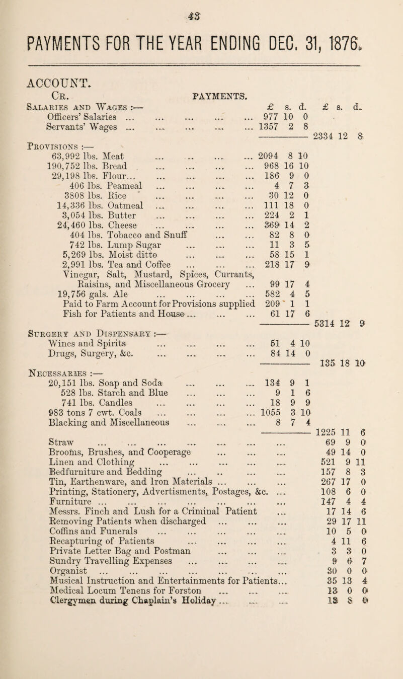 PAYMENTS FOR THE YEAR ENDING DEC. 31, 1876, ACCOUNT. Cr. PAYMENTS. Salaries and Wages :— £ s. d. Officers’Salaries ... * • • • • 977 10 0 Servants’ Wages ... 1357 2 8 Provisions :— 63,992 lbs. Meat 2094 8 10 190,752 lbs. Bread • • • * •. • 968 16 10 29,198 lbs. Flour... • • • • • • 186 9 0 406 lbs. Peameal • • •- • * « 4 7 3 3808 lbs. Rice ► • • • 30 12 0 14,336 lbs. Oatmeal • • • • 111 18 0 3,054 lbs. Butter • • • • 224 2 1 24,460 lbs. Cheese • • • • • 309 14 2 404 lbs. Tobacco and Snuff • • • • • < 82 8 0 742 lbs. Lump Sugar ... 11 3 5 5,269 lbs. Moist ditto » 58 15 1 2,991 lbs. Tea and Coffee Yinegar, Salt, Mustard, Spices, Currants, 218 17 9 Raisins, and Miscellaneous Grocery 99 17 4 19,756 gals. Ale • . t . . . 582 4 5 Paid to Farm Account for Provisions supplied 209 ' 1 1 Fish for Patients and House... ... 61 17 6 Surgery and Dispensary :— Wines and Spirits , , » a.*.. 51 4 10 Drugs, Surgery, &c. .. ... 84 14 0 Necessaries :— 20,151 lbs. Soap and Soda • • • 134 9 1 528 lbs. Starch and Blue • • • * » • 9 1 6 741 lbs. Candles • • • • • • 18 9 9 983 tons 7 cwt. Coals • t • • • • 1055 3 10 Blacking and Miscellaneous 8 7 4 Straw Brooms, Brushes, and Cooperage Linen and Clothing Bedfurniture and Bedding Tin, Earthenware, and Iron Materials ... Printing, Stationery, Advertisments, Postages, &c. .. Furniture ... Messrs. Finch and Lush for a Criminal Patient Removing Patients when discharged Coffins and Funerals Recapturing of Patients Private Letter Bag and Postman Sundry Travelling Expenses Organist Musical Instruction and Entertainments for Patients.. Medical Locum Tenens for Forston . Clergymen during Chaplain’s Holiday ... £ s. d. 2334 12 8 5314 12 9 135 18 10 1225 11 6 69 9 0 49 14 0 521 9 11 157 8 3 267 17 0 108 6 0 147 4 4 17 14 6 29 17 11 10 5 0 4 11 6 3 3 0 9 0 7 30 0 0 35 13 4 13 0 O IS s o