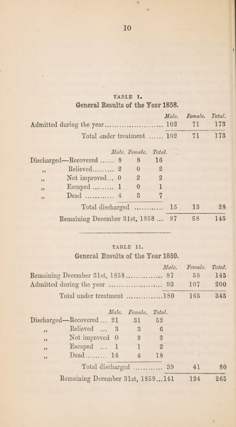 TABLE I. General Results of the Year 1858. Male. Female. Total. Admitted duriug the year.. .... 102 71 173 Total under treatment ... .... 102 71 173 Male. Female. Total. Discharged—Recovered .... .. 8 8 16 ,, Relieved. .. 2 0 2 „ Not improved. .. 0 2 2 „ Escaped. .. 1 0 1 „ Dead . .. 4 3 7 Total discharged .... 15 18 28 Remaining December 81st, 1858 ... 87 58 145 TABLE II. General Results of the Year 1859. Male. Female. Total. Remaining December 31st, 1858 . . 87 58 145 Admitted during the year ... . 93 o r—I 200 Total under treatment . .180 165 345 Male. Female. Total. Discharg ed—Recovered... 21 81 52 55 Relieved ... 3 3 6 55 Not improved 0 2 2 5) Escaped ... 1 1 2 55 Dead. 14 4 18 Total discharged . . 39 41 80 Remaining December 31st, 185 9...141 124 265