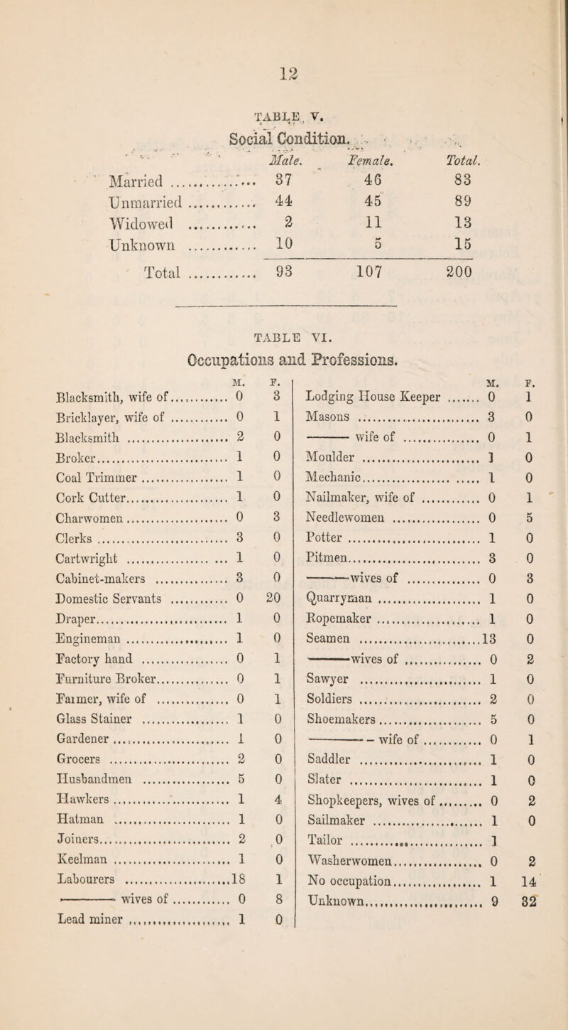 TABLE V. 4 4 f '' Social Condition. ■ Male. Female. Total. Married . 37 46 83 Unmarried. 44 45 89 Widowed . 2 11 13 Unknown . 10 5 15 Total . 93 107 200 TABLE VI. Occupations and Professions. M. F. M. F. Blacksmith, wife of...... . 0 3 Lodging House Keeper ... .... 0 1 Bricklayer, wife of . . 0 1 Masons . .... 3 0 Blacksmith . . 2 0 - wife of . .... 0 1 Broker. . 1 0 Moulder . .... 1 0 Coal Trimmer. . 1 0 Mechanic. .... 1 0 Cork Cutter. . 1 0 Nailmaker, wife of . .... 0 1 Charwomen. . 0 3 Needlewomen . .... 0 5 Clerks ... . 3 0 Potter . .... 1 0 Cartwright . . 1 0 Pitmen... 0 Cabinet-makers . . 3 0 -—wives of . .... 0 3 Domestic Servants . . 0 20 Quarryman . .... 1 0 Draper.. . 1 0 Ropemaker. 0 Engineman .. . 1 0 Seamen . 0 Factory hand . . 0 1 -.wives of . .... 0 2 Eurniture Broker. . 0 1 Sawyer ... .... 1 0 Earner, wife of . . 0 1 Soldiers . .... 2 0 Glass Stainer . . I 0 Shoemakers. .... 5 0 Gardener ... . i 0 -— - wife of. .... 0 1 Grocers . . 2 0 Saddler . .... 1 0 Husbandmen . . 5 0 Slater . 0 Hawkers. . 1 4 Shopkeepers, wives of..... .... 0 2 Hatman . . 1 0 Sailmaker . 0 Joiners. . 2 0 t Tailor . .... 1 Keelman . . 1 0 Washerwomen. .... 0 2 Labourers . .18 1 No occupation. .... 1 14 --* wives of. . 0 8 Unknown.. .... 9 32 Lead miner . 0