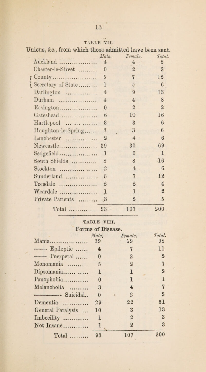 TABLE VII. Unions, &c.> from which those admitted have been sent. Male. Female. Total, Auckland . .... 4 4 8 Chester-le-Street . .... 0 2 2 ^ County. .... 5 7 12 | Secretary of State. .... 1 E 6 Darlington . .... 4 9 13 Durham . .... 4 4 8 Easington. .... 0 2 2 Gateshead.. .... 6 10 16 Hartlepool . .... a 3 6 Koughton-le-Spring.. .... 3 3 6 Lanchester . .... 2 4 6 N ewcastle. .... 39 30 69 Sedgefield. .... 1 0 1 South Shields . .... 8 8 16 Stockton . .... 2 4 6 Sunderland . .... 5 7 12 Teesdale .. .... 2 2 4 Wear dale . .... 1 1 2 Private Patients . 2 5 Total . ... 93 ] 07 200 TABLE VIII. Forms of Disease. Malet Female. Total. Mania. 39 59 98 - Epileptic . 4 7 11 - Puerperal. 0 2 2 Monomania . 5 2 7 Dipsomania. 1 1 2 Panophobia. 0 1 1 Melancholia . 3 4 7 ---Suicidal.. 0 2 2 Dementia . 29 22 51 General Paralysis ... 10 3 13 Imbecility . 1 2 3 Not Insane. 1 2 3 200