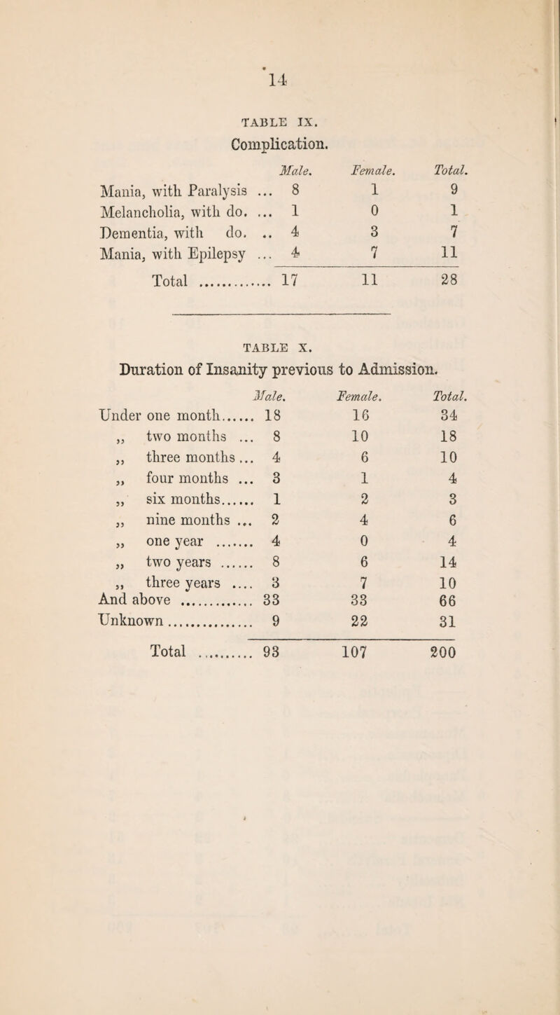 TABLE IX. Complication. Male. Female. Mania, with Paralysis ... 8 1 Melancholia, with do. ... 1 0 Dementia, with do. .. 4 3 Mania, with Epilepsy ... 4 7 Total . 17 11 Total. 9 1 7 11 28 TABLE X. Duration of Insanity previous to Admission. Under one month... Male. ... 18 Female. 16 Total. 34 „ two months ... 8 10 18 ,, three months ... 4 6 10 ,, four months ... 3 1 4 ,, six months... ... 1 2 3 „ nine months .». 2 4 6 ,, one year .... ... 4 0 4 „ two years ... ... 8 6 14 „ three years . ... 3 7 10 And above . ... 33 33 66 Unknown. ... 9 22 31