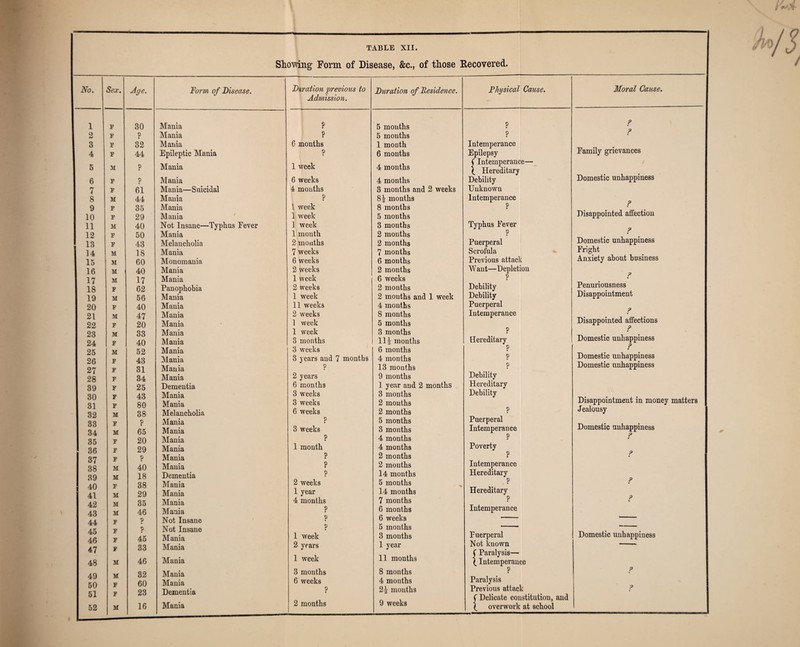 / TABLE XII. Showing Form of Disease, &c., of those Kecovered. No. Sex. Jge. Form of Disease. Duration previous to Admission. Duration of Residence. 1 F 30 Mania ? 5 months 2 F ? Mania ? 5 months 3 F 32 Mania 6 months 1 month 4 F 44 Epileptic Mania p 6 months 5 M p Mania 1 week 4 months 6 F ? Mania 6 weeks 4 months 7 F 61 Mania—Suicidal 4 months 3 months and 2 weeks 8 M 44 Mania p 8^ months 9 F 35 Mania 1 wreek 8 months 10 F 29 Mania 1 week 5 months 11 M 40 Not Insane—Typhus Eever 1 week 3 months 12 F 50 Mania 1 month 2 months 13 F 43 Melancholia 2 months 2 months 14 M 18 Mania 7 weeks 7 months 15 M 60 Monomania 6 weeks 6 months 16 M 40 Mania 2 weeks 2 months 17 M 17 Mania 1 week 6 weeks 18 F 62 Panophobia 2 weeks 2 months 19 M 56 Mania 1 week 2 months and 1 week 20 F 40 Mania 11 weeks 4 months 21 M 47 Mania 2 weeks 8 months 22 F 20 Mania 1 week 5 months 23 M 33 Mania 1 week 3 months 24 F 40 Mania 3 months 112 months 25 M 52 Mania 3 weeks 6 months 26 F 43 Mania 3 years and 7 months 4 months 27 F 31 Mania p 13 months 28 F 34 Mania 2 years 9 months 39 F 25 Dementia 6 months 1 year and 2 months 30 F 43 Mania 3 weeks 3 months 31 F 80 Mania 3 weeks 2 months 32 M 38 Melancholia 6 weeks 2 months 33 F ? Mania ? 5 months 34 M 65 Mania 3 weeks 3 months 35 F 20 Mania p 4 months 36 F 29 Mania 1 month 4 months 37 F ? Mania ? 2 months 38 M 40 Mania ? 2 mouths 39 M 18 Dementia ? 14 months 40 F 38 Mania 2 weeks 5 months 41 31 29 Mania 1 year 14 months 42 M 35 Mania 4 months 7 months 43 M 46 Mania ? 6 months 44 F ? Not Insane ? 6 weeks 45 F p Not Insane p 5 months 46 F 45 Mania 1 week 3 months 47 F 33 Mania 2 years 1 year 48 M 46 Mania 1 week 11 months 40 M 32 Mania 3 months 8 months 50 F 60 Mania 6 weeks 4 months 51 F 23 Dementia ? months 52 M 16 Mania 2 months 9 weeks Physical Cause. ? ? Intemperance Epilepsy (Intemperance— ( Hereditary Debility Unknown Intemperance ? Typhus Fever ? Puerperal Scrofula Previous attack Want—Depletion ? Debility Debility Puerperal Intemperance ? Hereditary p p p Debility Hereditary Debility ? Puerperal Intemperance ? Poverty ? Intemperance Hereditary ? Hereditary ? Intemperance Puerperal Not known ( Paralysis— (Intemperance ? Paralysis Previous attack f Delicate constitution, and ( overwork at school Moral Cause. ? ? Family grievances Domestic unhappiness ? Disappointed affection ? Domestic unhappiness Fright Anxiety about business ? • Penuriousness Disappointment ? Disappointed affections ? Domestic unhappiness ? Domestic unhappiness Domestic unhappiness Disappointment in money matters J ealousy Domestic unhappiness ? ? ? ? Domestic unhappiness ? ?