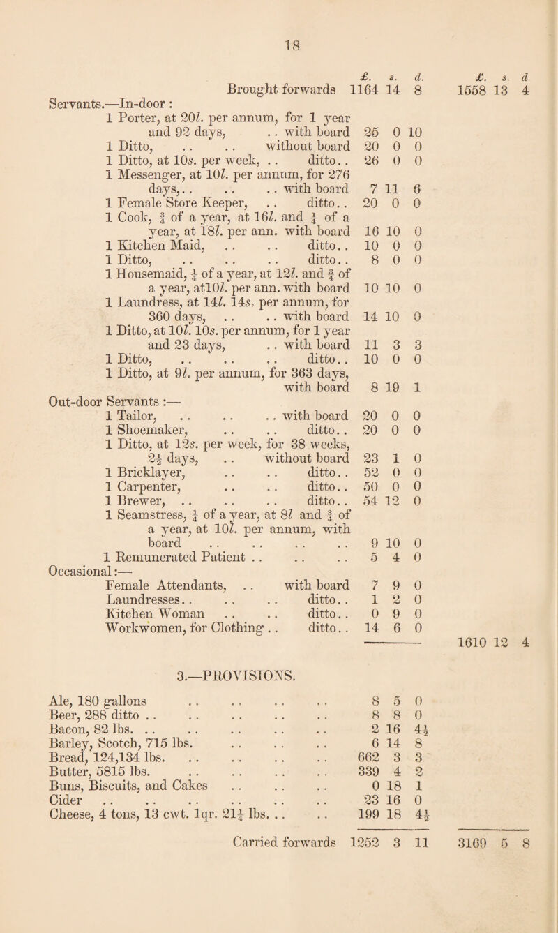 Servants.—In-door Brought forwards £. 1164 s. d. 14 8 1 Porter, at 20Z. per annum, for 1 year and 92 days, .. with board 25 0 10 1 Ditto, without board 20 0 0 1 Ditto, at 10s. per week, ditto. . 26 0 0 1 Messenger, at 10/. per annum, for 276 days, . . with board 7 11 6 1 Female Store Keeper, ditto.. 20 0 0 1 Cook, f of a year, at 16/. and p of a year, at 18/. per ann. with board 16 10 0 1 Kitchen Maid, ditto.. 10 0 0 1 Ditto, ditto. . 8 0 0 1 Housemaid, p of a year, at 12/. and f of a year, atlOZ. per ann. with board 10 10 0 1 Laundress, at 14/. 14s, per annum, for 360 days, .. with board 14 10 0 1 Ditto, at 10/. 10s. per annum, for 1 year and 23 days, .. with board 11 3 3 1 Ditto, ditto. . 10 0 0 1 Ditto, at 9/. per annum. , for 363 days, with board 8 19 1 ■ Servants :— 1 Tailor, .. with board 20 0 0 1 Shoemaker, ditto.. 20 0 0 1 Ditto, at 12s. per w^eek, for 38 weeks, 2p days, without board 23 1 0 1 Bricklayer, ditto.. 52 0 0 1 Carpenter, ditto.. 50 0 0 1 Brewer, ditto.. 54 12 0 1 Seamstress, p of a year, at 8/ and f of a year, at 10/. per annum, with board e • • • 9 10 0 1 Remunerated Patient . . 5 4 0 al:— Female Attendants, with board 7 9 0 Laundresses.. ditto.. 1 o 0 Kitchen Woman .. ditto.. 0 9 0 Workwomen, for Clothing ditto. . 14 6 0 £. s. 1558 13 d 4 1610 12 4 3.—PROVISIONS. Ale, 180 gallons Beer, 288 ditto Bacon, 82 lbs. Barley, Scotch, 715 lbs. Bread, 124,134 lbs. Butter, 5815 lbs. Buns, Biscuits, and Cakes Cider Cheese, 4 tons, 13 cwt. lqr. 2ip lbs. .. 8 5 0 8 8 0 2 16 41 6 14 8 662 3 3 339 4 2 0 18 1 23 16 0 199 18 41