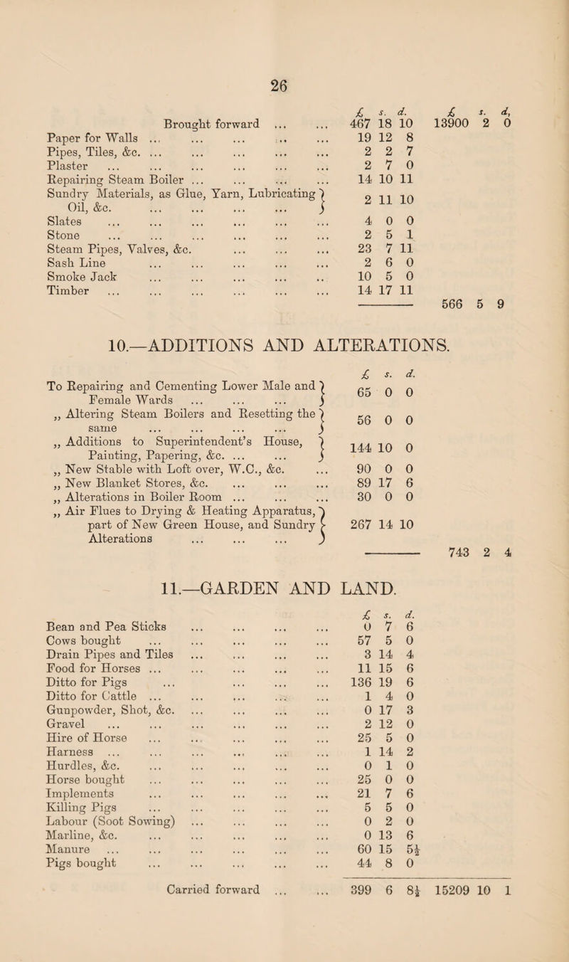 £ s. d. £ Brought forward 467 18 10 13900 Paper for Walls ... 19 12 8 Pipes, Tiles, &c. ... 2 2 7 Plaster 2 7 0 Repairing Steam Boiler ... 14 10 11 Sundry Materials, as Glue, Yarn, Lubricating) Oil, &c. ... ... ... ... ) 2 11 10 Slates 4 0 0 Stone 2 5 1 Steam Pipes, Valves, &c. 23 7 11 Sash Line 2 6 0 Smoke Jack 10 5 0 Timber 14 17 11 566 10.—ADDITIONS AND ALTERATIONS. To Repairing and Cementing Lower Male and Female Wards „ Altering Steam Boilers and Resetting the same „ Additions to Superintendent’s House, Painting, Papering, &c. ... „ New Stable with Loft over, W.C., &c. ,, New Blanket Stores, &c. ,, Alterations in Boiler Room ... „ Air Flues to Drying & Heating Apparatus, pai't of New Green House, and Sundry Alterations £ j. d. 65 0 0 56 0 0 144 10 0 90 0 0 89 17 6 30 0 0 267 14 10 743 2 4 11.—GARDEN AND LAND. Bean and Pea Sticks Cows bought Drain Pipes and Tiles Food for Horses ... Ditto for Pigs Ditto for Cattle ... Gunpowder, Shot, &c. Gravel Hire of Horse Harness Hurdles, &c. Horse bought Implements Killing Pigs Labour (Soot Sowing) Marline, &c. Manure Pigs bought £ s. d. 0 7 6 57 5 0 3 14 4 11 15 6 136 19 6 14 0 0 17 3 2 12 0 25 5 0 1 14 2 0 10 25 0 0 21 7 6 5 5 0 0 2 0 0 13 6 60 15 5* 44 8 0