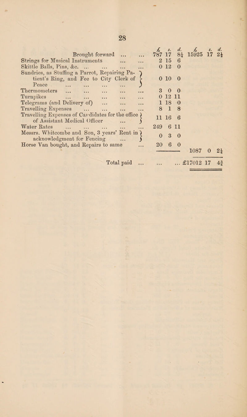 Brought forward Strings for Musical Instruments Skittle Balls, Pins, &c. ... Sundries, as Stuffing a Parrot, Repairing Pa¬ tient’s Ring, and Fee to City Clerk of Peace Thermometers Turnpikes Telegrams (and Delivery of) Travelling Expenses Travelling Expenses of Candidates for the office of Assistant Medical Officer Water Rates Messrs. Whitcombe and Son, 3 years’ Rent in acknowledgment for Fencing Horse Van bought, and Repairs to same £ s. d. £ s. d. 787 17 8i 15925 17 2b 2 15 6 0 12 0 0 10 0 3 0 0 0 12 11 1 18 0 8 18 11 16 6 249 6 11 0 3 0 20 6 0 -- 1087 0 2\ Total paid .£17012 17 4f