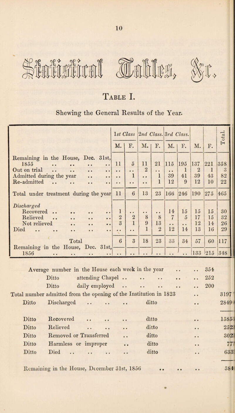 Table I. Shewing the General Results of the Year. ls£ Class 2nd Class. 3rd Class. C5 -4—> o M. F. M. F. M. F. M. F. H Remaining in the House, Dec. 31st, • • • • • • • MS oo —H 11 5 11 21 115 195 137 221 358 Out on trial 2 • • • • 1 2 1 3 Admitted during the year • • 1 • 4 1 39 41 39 43 82 Re-admitted 1 12 9 12 10 22 Total under treatment during the year 11 6 13 23 166 246 190 275 465 Discharged Recovered .. .. 1 14 15 15 15 30 Relieved 2 2 8 8 7 5 17 15 32 Not relieved .. .. 3 1 9 13 • • • • 12 14 26 Died •• • * «« •» •• • • • • 1 2 12 14 13 16 29 Total 6 3 18 23 33 34 57 60 117 xvemdimiig in me iiuiiotj^ i/vt* oloij 1856 133 >215 348 Average number in the House each week in the year Ditto attending Chapel .. Ditto daily employed Total number admitted from the opening of the Institution in 1823 .. 354 .. 252 .. 200 3197 Ditto Discharged ditto 2849 i Ditto Recovered ditto '- GO rH Ditto Relieved ditto 252 Ditto Removed or Transferred ditto 302 Ditto Harmless or improper ditto 77' Ditto Died •• • • • • •• ditto 63 3 Remaining in the House, December 31st, 1856 • • • • t • 384