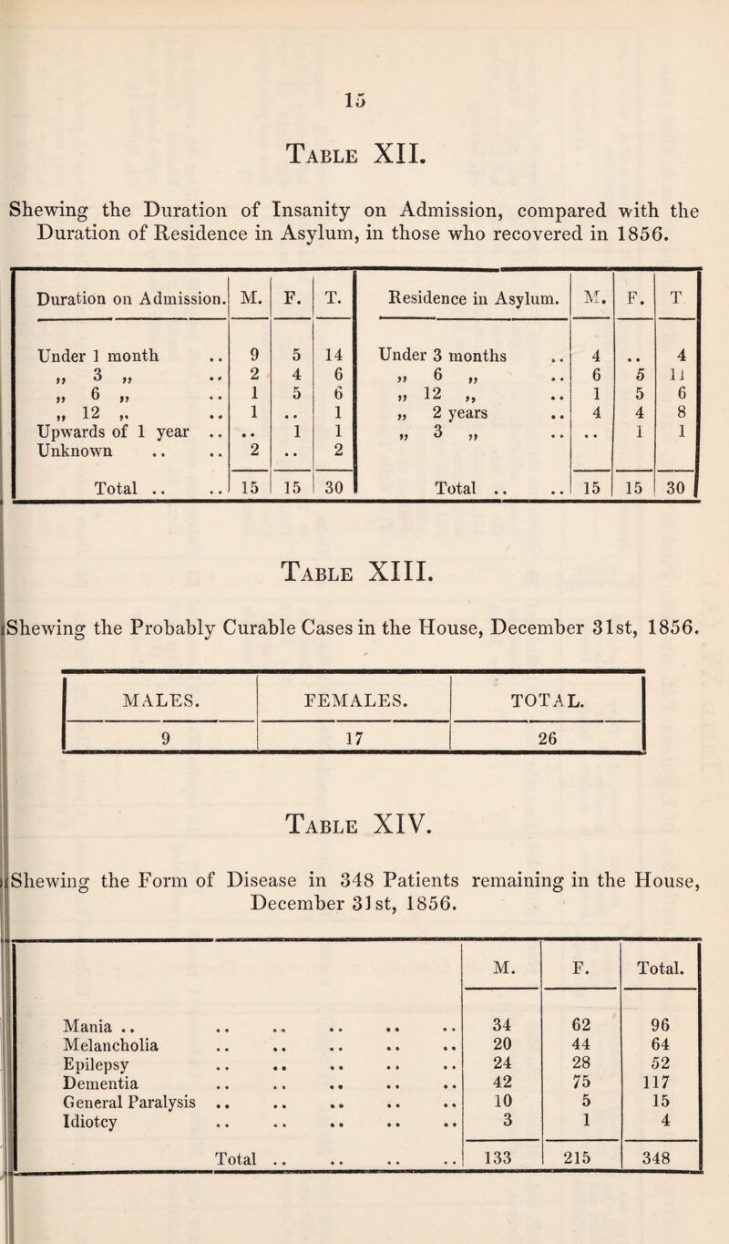 Shewing the Duration of Insanity on Admission, compared with the Duration of Residence in Asylum, in those who recovered in 1856. Duration on Admission. M. F. T. Under 1 month 9 5 14 >f yy 2 4 6 >» t) ,, 1 5 6 »» 12 ,« .. 1 • • 1 Upwards of 1 year .. • • 1 1 Unknown 2 • • 2 Total .. 15 15 30 Residence in Asylum. M. F. T Under 3 months 4 • • 4 >> 6 „ 6 5 11 >> 12 ,, .. 1 5 6 „ 2 years 4 4 8 t> 3 ,, • « 1 1 Total .. 15 15 30 i Table XIII. iShewing the Probably Curable Cases in the House, December 31st, 1856. MALES. FEMALES. TOTAL. 9 17 26 Table XIV. Shewing the Form of Disease in 348 Patients remaining in the House, December 31 st, 1856. M. F. Total. Mania .. .. .. .. .. 34 62 96 Melancholia 20 44 64 Epilepsy 24 28 52 Dementia .. .. .. 42 75 117 General Paralysis .. 10 5 15 Idiotcy 3 1 4 ToXctl •« •• •• •• 133 215 348