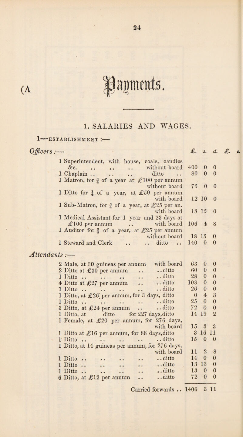 24 ailments. 1. SALARIES AND WAGES. 1—-ESTABLISHMENT t- Officers:— £. s. d. 1 Superintendent, with house, coals, candles &c. .. • • .. without board 400 0 0 1 Chaplain .. .. ditto 80 0 0 ] Matron, lor | of a year at £100 per annum without board 75 0 0 1 Ditto for | of a year, at £50 per annum with board 12 10 0 1 Sub-Matron, for f of a year, at £25 per an. with board 18 15 0 1 Medical Assistant for 1 year and 2.3 days at £ 100 ppr annum .. with board 106 4 8 1 Auditor for | of a year, at £25 per annum without board 18 15 0 1 Steward and Clerk .. ditto 140 0 0 Attendants:— 2 Male, at 30 guineas per annum with board 63 0 0 2 Ditto at £30 per annum .. .. ditto 60 0 0 1 I )itto .. .. .. ditto 28 0 0 4 Ditto at £27 per annum ,. .. ditto 108 0 0 1 Ditto .. .. .. ditto 26 0 0 1 Ditto, at £26. per annum, , for 3 days, ditto 0 4 3 1 Ditto .. .. .. ditto 25 0 0 3 Ditto, at £24 per annum .. . . ditto 72 0 0 1 Ditto, at ditto for 227 days,ditto 1 Female, at £20 per annum, for 276 days, 14 19 2 with board 15 3 3 1 Ditto at £16 per annum, for 88 days,ditto 3 16 11 1 Ditto .. .. .. ditto 15 0 0 1 Ditto, at 14 guineas per annum, for 276 days, with board 11 2 8 1 Ditto • • • • • • .. .. ditto 14 0 0 1 Ditto • • • • • • .. .. ditto 13 13 0 1 Ditto • • • • • • .. .. ditto 13 0 0 6 Ditto, at £12 per annum .. .. ditto 72 0 0 £. t.