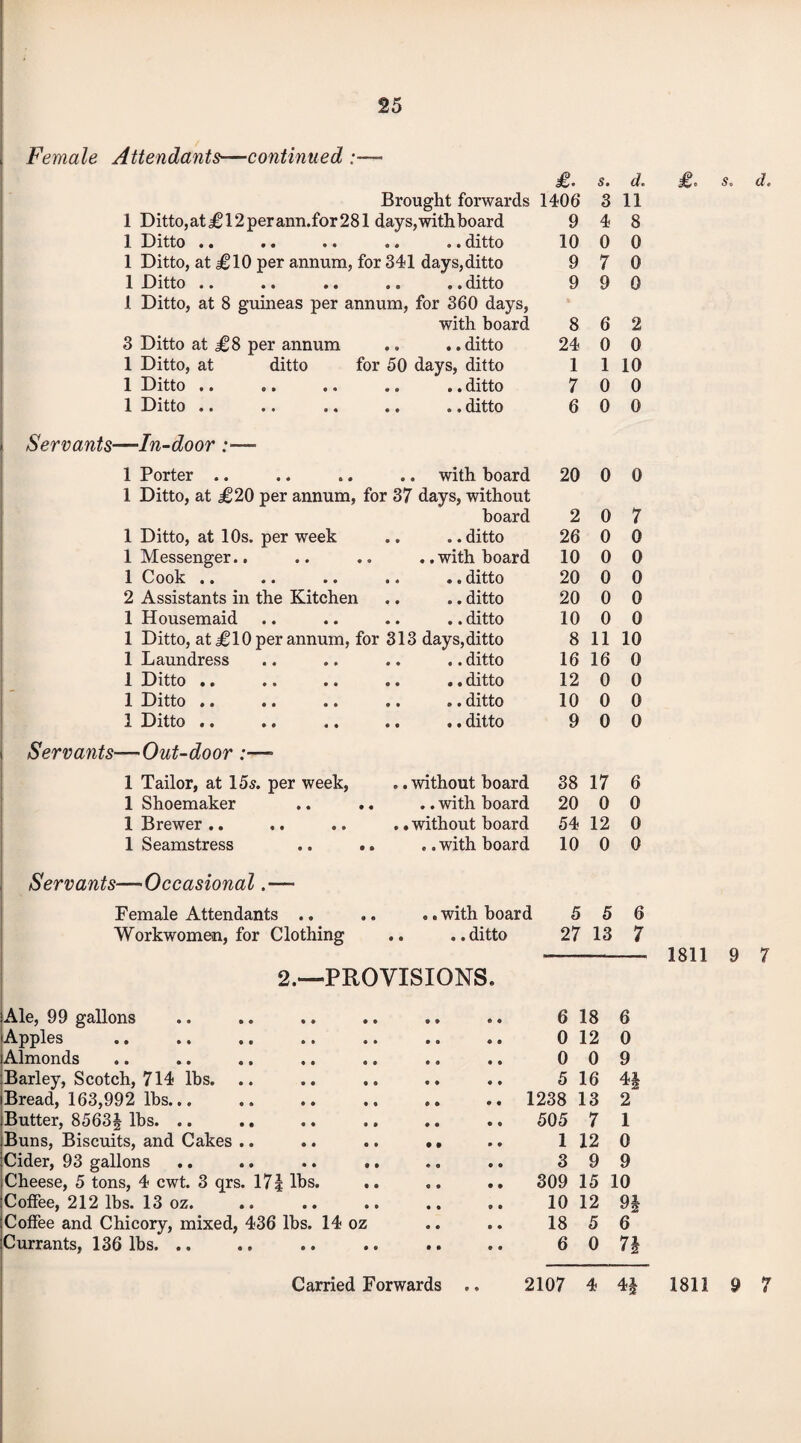 l Female Attendants—continued — £. s. d. Brought forwards 1406 3 11 1 Ditto,atjgl2perann.for281 days, with board 9 4 8 1 Ditto • • • • • • «» 9 • ditto 10 0 0 1 Ditto, at J01O per annum, for 341 days,ditto 9 7 0 1 Ditto .. • • • • ditto 9 9 0 1 Ditto, at 8 guineas per annum, for 360 days, with board 8 6 2 3 Ditto at £8 per annum .. .. ditto 24 0 0 1 Ditto, at ditto for 50 days, ditto 1 1 10 1 Ditto .. •. •. ditto 7 0 0 1 Ditto .. .. .. ditto 6 0 0 Servants—In-door 1 Porter .. .. with board 20 0 0 1 Ditto, at £20 per annum , for 37 days, without board 2 0 7 1 Ditto, at 10s. per week .. .. ditto 26 0 0 1 Messenger.. .. .. with board 10 0 0 1 Cook .. .. •. ditto 20 0 0 2 Assistants in the Kitchen .. .. ditto 20 0 0 1 Housemaid •. •. ditto 10 0 0 1 Ditto, at J01O per annum, for 313 days, ditto 8 11 10 1 Laundress .. .. ditto 16 16 0 1 Ditto .. .. .. ditto 12 0 0 1 Ditto .. .. .. ditto 10 0 0 1 Ditto • • .. .. .. .. ditto 9 0 0 Servants—Out-door :—- 1 Tailor, at 15s. per week, .. without board 38 17 6 1 Shoemaker .. .. with board 20 0 0 1 Brewer .. .. without board 54 12 0 1 Seamstress .. .. with board 10 0 0 Servants—Occasional.— Female Attendants .. .. . „ with board 5 5 6 Workwomen, for Clothing .. .. ditto 27 13 7 2.—PROVISIONS Ale, 99 gallons 9 • 9 9 9 6 18 6 Apples e A* 9 9 0 12 0 Almonds • 9 9 9 9 0 0 9 Barley, Scotch, 714 lbs. 9 9 9 9 9 5 16 4| Bread, 163,992 lbs... 9 9 9 9 9 .. 1238 13 2 Butter, 8563J lbs. .. • 9 9 9 9 505 7 1 Buns, Biscuits, and Cakes . 9 9 9 9 9 1 12 0 Cider, 93 gallons 9 9 9 9 9 « 9 3 9 9 Cheese, 5 tons, 4 cwt. 3 qrs. 171 Its. .. 309 15 10 Coffee, 212 lbs. 13 oz. 9 9 9 9 9 10 12 91 Coffee and Chicory, mixed, 436 lbs. 14 oz 18 5 6 Currants, 136 lbs. .. 9 9 9 9 9 6 0 n