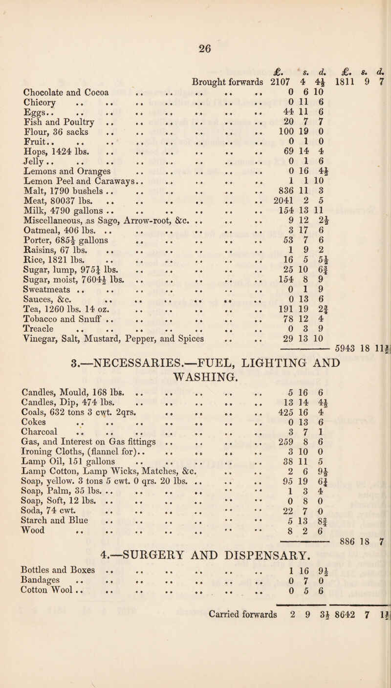 Chocolate and Cocoa Brought forwards £. 2107 0 s. 4 6 d. H 10 Chicory 0 11 6 Eggs. 44 11 6 Fish and Poultry 20 7 7 Flour, 36 sacks 100 19 0 Fruit.. 0 1 0 Hops, 1424 lbs. 69 14 4 Jelly.. 0 1 6 Lemons and Oranges 0 16 4* Lemon Peel and Caraways.. 1 1 10 Malt, 1790 bushels .. 836 11 3 Meat, 80037 lbs. 2041 2 5 Milk, 4790 gallons .. 154 13 11 Miscellaneous, as Sago, Arrow-root, &c. 9 12 OJ, z2 Oatmeal, 406 lbs. .. 3 17 6 Porter, 685^ gallons 53 7 6 Raisins, 67 lbs. 1 9 2 Rice, 1821 lbs. 16 5 5^ Sugar, lump, 975| lbs. 25 10 6? Sugar, moist, 7604\ lbs. 154 8 9 Sweatmeats .. 0 1 9 Sauces, &c. 0 13 6 Tea, 1260 lbs. 14 oz. 191 19 2f Tobacco and Snuff .. 78 12 4 Treacle 0 3 9 Vinegar, Salt, Mustard, Pepper, and Spices 29 13 10 £. s. d. 1811 9 7 5943 18 11| ] 3.—NECESSARIES.—FUEL, LIGHTING AND WASHING. Candles, Mould, 168 lbs. .. .. 5 16 6 Candles, Dip, 474 lbs. .. .. 13 14 n Coals, 632 tons 3 cwt. 2qrs. 425 16 4 Cokes .. .. .. .. .. 0 13 6 Charcoal 3 7 1 Gas, and Interest on Gas fittings .. Ironing Cloths, (flannel for).. .. .. 259 8 6 3 10 0 Lamp Oil, 151 gallons 38 11 5 Lamp Cotton, Lamp Wicks, Matches, &c. 2 6 H Soap, yellow. 3 tons 5 cwt. 0 qrs. 20 lbs. .. 95 19 H Soap, Palm, 35 lbs. .. .. .. .. 1 3 4 Soap, Soft, 12 lbs. .. 0 8 0 Soda, 74 cwt. .. .. .. 22 7 O Starch and Blue 5 13 8f Wood 8 2 6 4.—SURGERY AND Bottles and Boxes .. DISPENSARY. 1 16 9| Bandages B B B • 0 7 0 Cotton Wool .. B • B • 0 5 6 Carried forwards 2 9 31 8642 7 1?