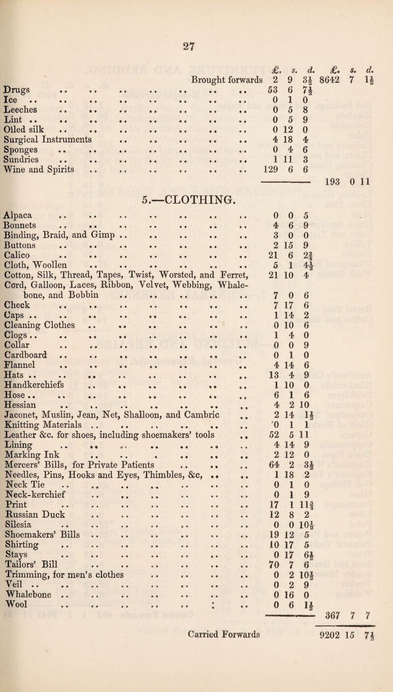 £. s. d. Brought forwards 2 9 Si Drugs 0 9 • • 9 9 9 9 53 6 7i Ice • • • • «• • 0 9 6 9 9 9 6 0 1 0 Leeches .. •. • * 9 6 9 9 9 9 0 5 8 Lint • • • • «• 9 0 9 9 9 9 9 9 0 5 9 Oiled silk .. • 0 9 9 9 9 9 9 0 12 0 Surgical Instruments • • 9 6 9 9 9 9 4 18 4 Sponges e • 9 9 9 6 9 9 0 4 6 Sundries • & 9 9 9 9 9 9 1 11 3 Wine and Spirits o a 6 9 9 9 9 9 129 6 6 5.—CLOTHING. A.lpciC3< © « ® • • • e e 0 0 0 0 5 Bonnets .. .. • 0 4 6 9 Binding, Braid, and Gimp .. • 0 3 0 0 Buttons • 0 2 15 9 CallCO © © 9 9 9 9 9 9 9 9 0 0 21 6 2f Cloth, Woollen 0 0 5 1 4£ Cotton, Silk, Thread, Tapes, Twist, Worsted, and Ferret, 21 10 4 Cord, Galloon, Laces, Ribbon, Velvet, Webbing, Whale- bone, and Bobbin 0 9 7 0 6 Check •• © ® •• •• •• • 0 7 17 6 Caps .. .. .. .. .. 1 14 2 Cleaning Clothes « e 0 10 6 ClOgS 0 0 00 9 9 9 9 9 9 0 9 0 © 1 4 0 Collar #• 00 0» 00 99 © 0 0 0 9 Cardboard 0 1 0 Flannel .. .. .. a 9 4 14 6 JEl^a^S 00 00 9 9 9 9 0 9 00 9 9 13 4 9 Handkerchiefs 9 9 1 10 0 Hose .. 9 9 6 1 6 Hessian 9 9 4 2 10 Jaconet, Muslin, Jean, Net, Shalloon, and Cambric 2 14 4 Knitting Materials .. 9 9 0 1 1 Leather &c. for shoes, including shoemakers’ tools 52 5 11 Lining 9 d 4 14 9 Marking Ink .. .. . .. • • 2 12 0 Mercers’ Bills, for Private Patients • • 64 2 Si Needles, Pins, Hooks and Eyes, Thimbles, &c, . • 1 18 2 Neck Tie • 0 0 1 0 Neck-kerchief 0 0 0 1 9 Print 0 0 17 1 11| Russian Duck 0 0 12 8 2 Silesia *0 0» *0 0# *0 0 0 0 0 10i Shoemakers’ Bills .. 0 0 19 12 5 Shirting .. • 0 10 17 5 Stays 00 00 99 00 0« • ® 0 17 Tailors’ Bill ♦ • 70 7 6 Trimming, for men’s clothes 0 0 0 2 10i V eil 00 00 0# 00 00 f i 0 • 0 2 9 Whalebone .. 0 0 0 16 0 W ool 00 os 00 00 00 0 • 0 6 n j£e dt 8642 7 11 193 0 11 367 7 7