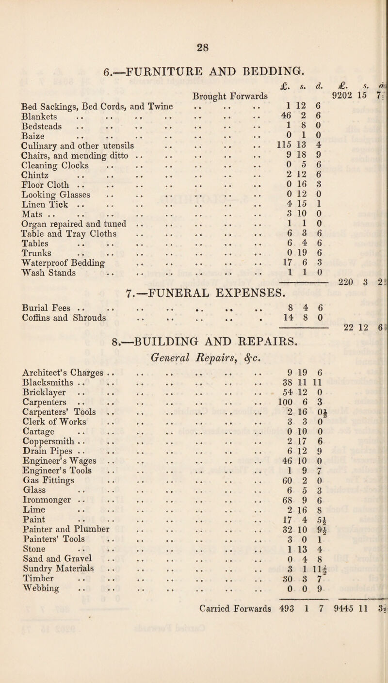 6.—FURNITURE AND BEDDING. £. s. d. Brought Forwards Bed Sackings, Bed Cords, and Twine • • • • « • 1 12 6 Blankets 46 2 6 Bedsteads 1 8 0 Baize 0 1 0 Culinary and other utensils 115 13 4 Chairs, and mending ditto .. 9 18 9 Cleaning Clocks 0 5 6 Chintz 2 12 6 Floor Cloth .. 0 16 3 Looking Glasses 0 12 0 Linen Tick .. 4 15 1 Mats .. 3 10 0 Organ repaired and tuned .. 1 1 0 Table and Tray Cloths 6 3 6 Tables 6 4 6 Trunks 0 19 6 Waterproof Bedding 17 6 3 Wash Stands 1 1 0 7.—FUNERAL EXPENSES. Burial Fees .. • * • • • • 8 4 6 Coffins and Shrouds * « • « • 14 8 0 8.—BUILDING AND REPAIRS • General Rep airs, fyc. Architect’s Charges .. 9 19 6 Blacksmiths .. 38 11 11 Bricklayer 54 12 0 Carpenters 100 6 3 Carpenters’ Tools 2 16 0* Clerk of Works 3 3 0 Cartage 0 10 0 Coppersmith .. 2 17 6 Drain Pipes .. 6 12 9 Engineer’s Wages 46 10 0 Engineer’s Tools 1 9 7 Gas Fittings 60 2 0 Glass 6 5 3 Ironmonger .. 68 9 6 Lime 2 16 8 Paint 17 4 Painter and Plumber 32 10 9§ Painters’ Tools 3 0 1 Stone 1 13 4 Sand and Gravel 0 4 8 Sundry Materials 3 1 Hi Timber 30 3 7 Webbing 0 0 9 Carried Forwards 493 1 7 £• 5. 9202 15 220 3 22 12 9445 11 a 7: 2 6