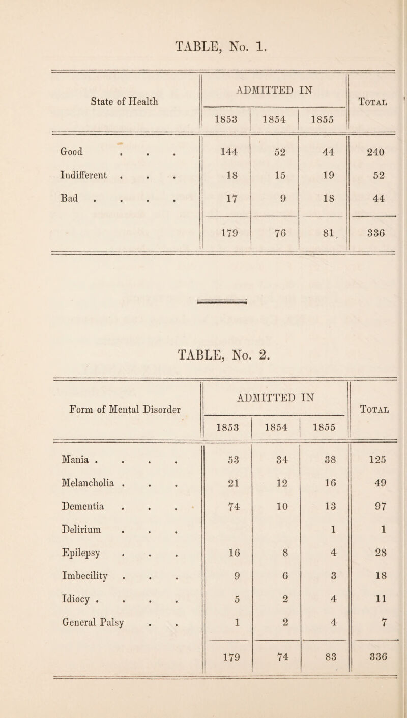State of Healtli ADMITTED IN Total 1853 1854 1855 Good 144 52 44 240 Indifferent 18 15 19 52 Bcid • • i * 17 9 18 44 179 76 81 336 TABLE, No. 2. Form of Mental Disorder AD 1853 MITTED 1854 IN 1855 Total Mania .... 53 34 38 125 Melancholia . 21 12 16 49 Dementia 74 10 13 97 Delirium 1 1 Epilepsy 16 8 4 28 Imbecility 9 6 3 18 Idiocy .... 5 2 4 11 General Palsy 1 2 4 H i 179 74 83 336