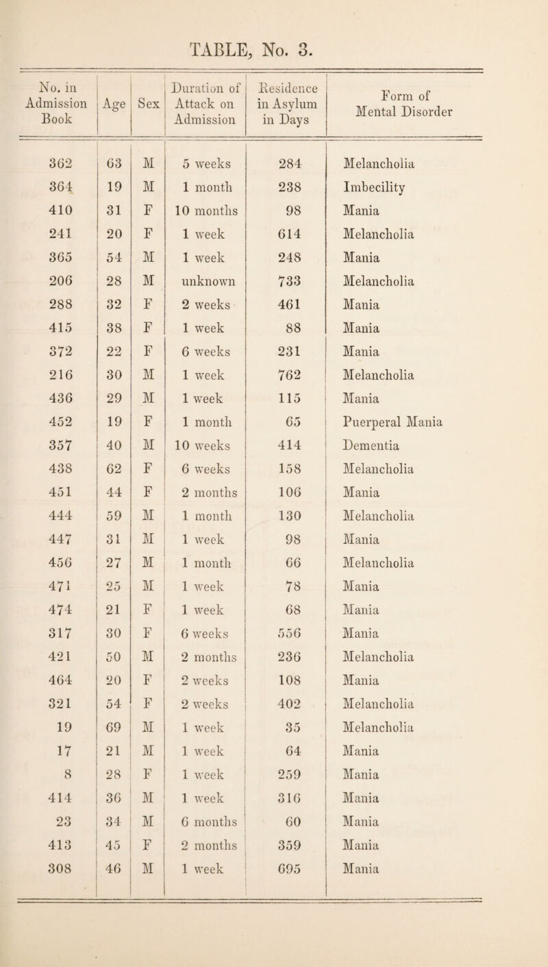 No. in Admission Book Age Sex Duration of Attack on Admission Residence in Asylum in Days Form of Mental Disorder 362 63 M 5 weeks 284 Melancholia 364 19 M 1 month 238 Imbecility 410 31 F 10 months 98 Mania 241 20 F 1 week 614 Melancholia 365 54 M 1 week 248 Mania 206 28 M unknown 733 Melancholia 288 32 F 2 weeks 461 Mania 415 38 F 1 week 88 Mania 372 22 F 6 weeks 231 Mania 216 30 M 1 week 762 Melancholia 436 29 M 1 week 115 Mania 452 19 F 1 month 65 Puerperal Mania 357 40 M 10 weeks 414 Dementia 438 62 F 6 weeks 158 Melancholia 451 44 F 2 months 106 Mania 444 59 M 1 month 130 Melancholia 447 31 M 1 week 98 Mania 456 27 M 1 month 66 Melancholia 471 25 M 1 week 78 Mania 474 21 F 1 week 68 Mania 317 30 F 6 weeks 556 Mania 421 50 M 2 months 236 Melancholia 464 20 F 2 weeks 108 Mania 321 54 F 2 weeks 402 Melancholia 19 69 M 1 week 35 Melancholia 17 21 M 1 week 64 Mania 8 28 F 1 week 259 Mania 414 36 M 1 week 316 Mania 23 34 M 6 months 60 Mania 413 45 F 2 months 359 Mania 308 • 46 M 1 week 695 Mania