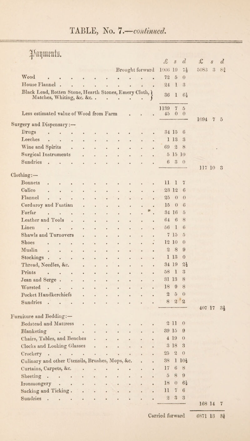 4) Hi) mints. d £ s Brought forward 1006 19 Wood. • 4 • 4 4 72 5 0 House Flannel .... « • • 4 4 24 1 3 Black Lead, Botten Stone, Hearth Stones, Emery Cloth, 1 Matches, Whiting, &c. &c.j 36 1 61 1139 7 5 Less estimated value of Wood from Farm • 4 4 45 0 0 Surgery and Dispensary:— Drugs . 34 15 6 Leeches ..... 1 13 O O Wine and Spirits • ♦ • • 4 69 2 8 Surgical Instruments • • 4 • 4 5 15 10 Sundries ..... 6 O O 0 Clothing:— Bonnets. 11 1 7 Calico ..... 23 12 6 Flannel ..... 25 0 0 Corduroy and Fustian 15 0 6 Forfar ..... 34 16 5 Leather and Tools 64 6 8 Linen ..... 56 1 6 Shawls and Turnovers 7 15 5 Shoes. 12 10 0 Muslin ..... O 8 9 Stockings. 1 13 0 Thread, Needles, &c. 34 19 24 Prints. 58 1 O O Jean and Serge .... 31 13 8 Worsted ..... 18 9 8 Pocket Handkerchiefs 2 5 0 Sundries. 8 2 ’2 Furniture and Bedding: — Bedstead and Mattress • • 2 11 0 Blanketing .... • • 39 15 9 Chairs, Tables, and Benches • • 4 19 0 Clocks and Looking Glasses • • 3 18 3 Crockery. • • 25 2 0 Culinary and other Utensils, Brushes, Mops, &c. 38 1 104 Curtains, Carpets, &c. • 17 6 8 Sheeting. . 5 8 9 Ironmongery .... • 18 0 64 Sacking and Ticking . • 11 7 6 Sundries ..... • 2 3 3 £ s d 5083 3 81 1094 7 5 117 10 3 407 17 3£ 168 14 7