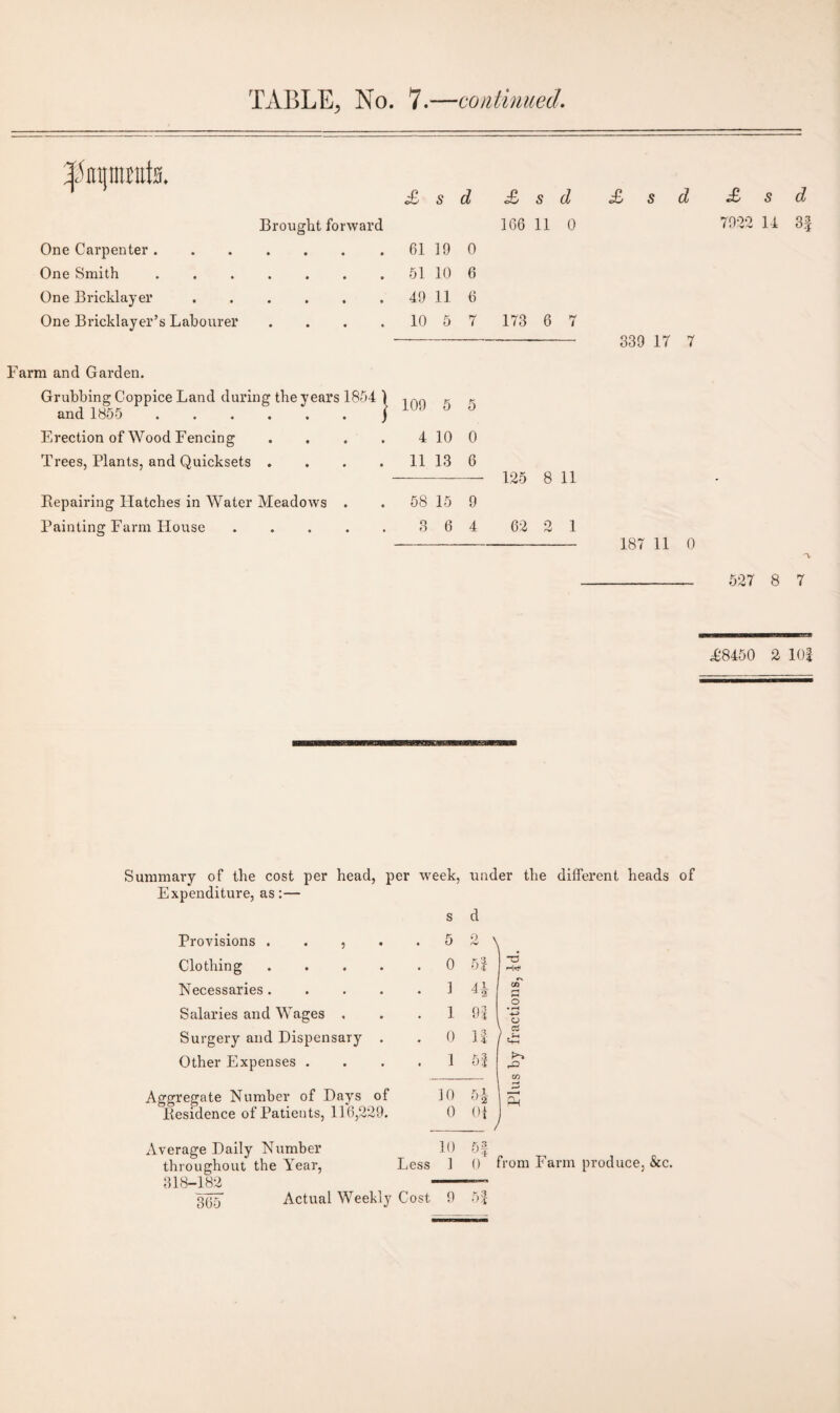 •pirate. £ s d £ s d £ s d £ s d Brought forward 106 11 0 7922 14 3§ One Carpenter. 61 19 0 One Smith. 51 10 6 One Bricklayer ...... 49 11 6 One Bricklayer’s Labourer .... 10 5 7 173 6 7 339 17 7 Farm and Garden. Grubbing Coppice Land during the years 1854 ) and 1855 .j 109 5 5 Erection of Wood Fencing .... 4 10 0 Trees, Plants, and Quicksets .... 11 13 6 125 8 11 Repairing Hatches in Water Meadows . 58 15 9 Painting Farm House ..... o O 6 4 62 2 1 187 11 0 527 8 7 £8450 2 101 Summary of the cost per head, per week, under the different heads of Expenditure, as:— Provisions . . , Clothing Necessaries . Salaries and Wages . Surgery and Dispensary Other Expenses . Aggregate Number of Days of Residence of Patients, 116,229. Average Daily Number throughout the Year, 318-182 365 s d • 5 2 • 0 . 1 H • 1 91 • 0 11 • 1 51 10 0 oi 10 Less ] 0 T3 O a Ph from Farm produce, &c. Actual Weekly Cost 9 5%
