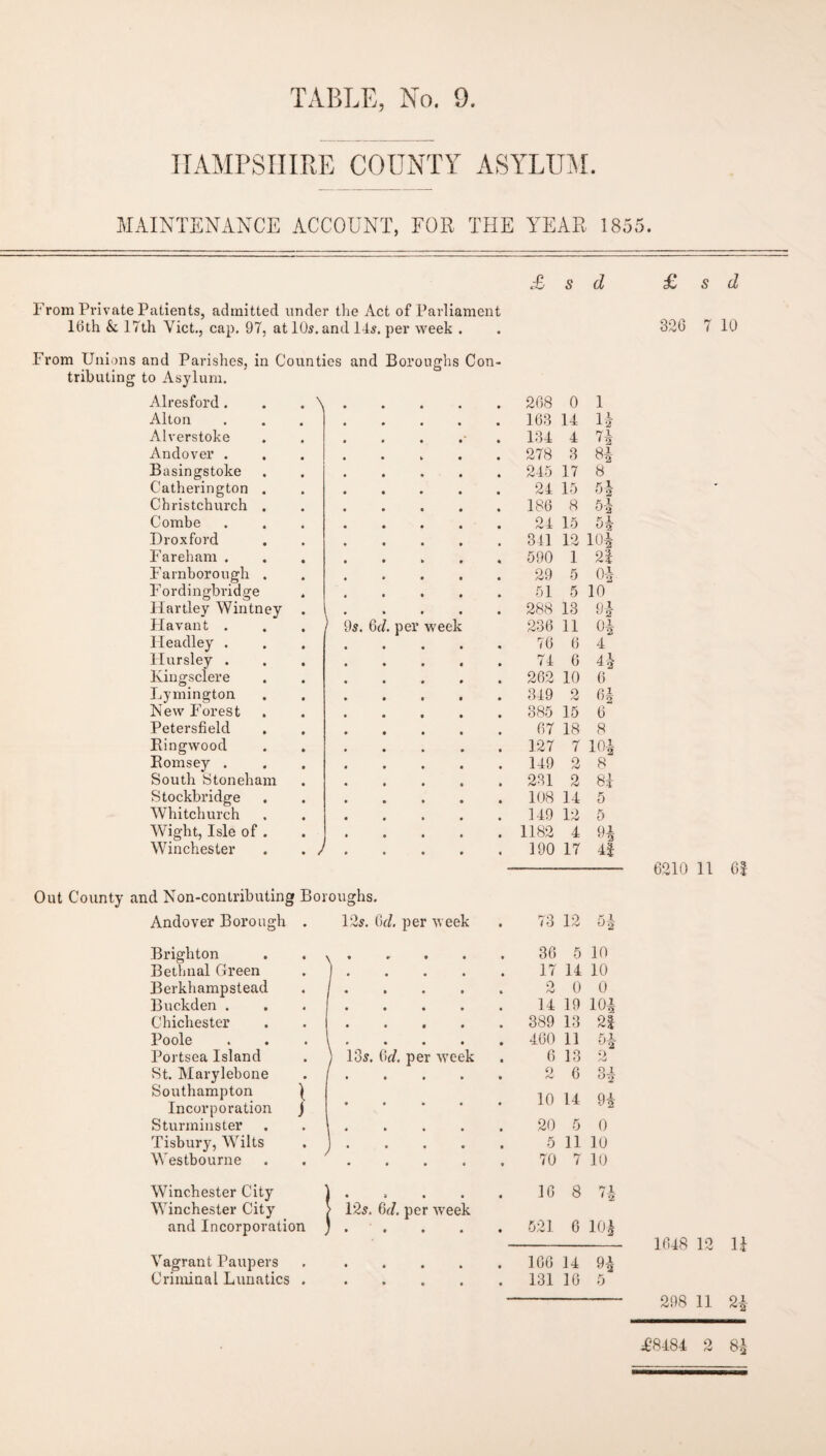 HAMPSHIRE COUNTY ASYLUM. MAINTENANCE ACCOUNT, FOR THE YEAR 1855. £ d From Private Patients, admitted under the Act of Parliament 16th & 17th Viet., cap. 97, at 10s. and 11s. per week . From Unions and Parishes, in Counties and Boroughs Con¬ tributing to Asylum. Alresford. . \ 268 0 1 Alton 163 14 14 Alverstoke 131 1 74 Andover . 278 3 8-| Basingstoke 245 17 8 Catherington . 24 15 54 Christchurch . 186 8 54 Combe 24 15 Droxford 341 12 104 Fareham . 590 1 24 Farnborough . 29 5 0-1 Fordingbridge 51 5 10 Hartley Wintney • • 288 13 n Havant . 9s. 6r/. per week 236 11 04 Headley . 76 6 4 Hursley . 74 6 44 Kingsclere 262 10 6 Lymington 349 2 64 New Forest 385 15 6 Petersfield 67 18 8 Ringwood 127 7 104 Romsey . 149 2 8 South Stoneham 231 2 84 Stockbridge 108 14 5 Whitchurch 149 12 5 Wight, Isle of . 1182 4 «4 Winchester . ) 190 17 41 id Non-contributing Boi oughs. Andover Borough • 1 2s. Or/, per week . 73 12 54 Brighton \ • » • • 36 5 10 Bethnal Green 1 ♦ • • • 17 14 10 Berkhampstead I • i • • 2 0 0 Buckden . 1 • • • » 14 19 104 Chichester ♦ ♦ • » 389 13 24 Poole y • • • • 460 11 54 Portsea Island ) 13s. (hi. per wreek 6 13 2 St. Marylebone • • • • O & 6 qi O2 Southampton ( 1 0 14 Incorporation i • • • • ’-7 2 Sturminster * 20 5 0 Tisbury, Wilts • ) . . . . 5 11 10 Westbourne • • * • < 70 7 10 Winchester City ) • . • . 16 8 74 Winchester City } 12s. 6cl. per week and Incorporation 521 6 104 Vagrant Paupers 9 • ♦ • * 166 14 94 Criminal Lunatics • * * ♦ * 131 16 5 £ S d 326 7 10 6210 11 6| 1648 12 U 298 11 2$ ,£8481 2 81