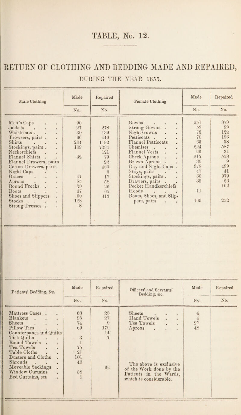 RETURN OF CLOTHING AND BEDDING MADE AND REPAIRED, DURING THE YEAR 1855. Male Clothing Made Repaired Female Clothing Made Repaired No, No. No. No. Men’s Caps 90 Gowns 251 379 Jackets 27 278 Strong Gowns . 53 89 Waistcoats . 30 139 Night Gowms 73 122 Trowsers, pairs . 66 446 Petticoats . 70 196 Shirts 204 1192 Flannel Petticoats 65 58 Stockings, pairs . 109 7294 Chemises 224 587 Neckerchiefs 121 Flannel Vests 26 34 Flannel Shirts . 32 79 Check Aprons 215 558 Flannel Drawers, pairs 22 Brown Aprons , 30 9 Cotton Drawers, pairs 460 Day and Night Caps . 378 499 Night Caps 9 Stays, pairs 47 41 Braces 47 17 Stockings, pairs . 66 979 Aprons 85 58 Drawers, pairs . 39 26 Bound Frocks 20 26 Pocket Handkerchiefs 162 Boots 47 65 Hoods 11 Shoes and Slippers 60 413 Boots, Shoes, and Slip- Stocks 128 pers, pairs 109 252 Strong Dresses . 8 I Patients’ Bedding, &rc. Made Repaired Officers’ and Servants’ Bedding, &c. Made Repaired No. No. No. No. Mattress Cases . 68 28 Sheets 4 Blankets 83 27 Hand Towels 4 Sheets 74 9 Tea Towels 27 Pillow Ties 69 179 Aprons 48 Counterpanes and Quilts 14 Tick Quilts 8 7 Bound Towrels . 1 Tea Towels 75 Table Cloths 21 Dusters and Cloths 101 Shrouds 40 The above is exclusive Moveable Sackings Window Curtains 58 02 of the Work done by the Patients in the Wards, Bed Curtains, set 1 which is considerable.