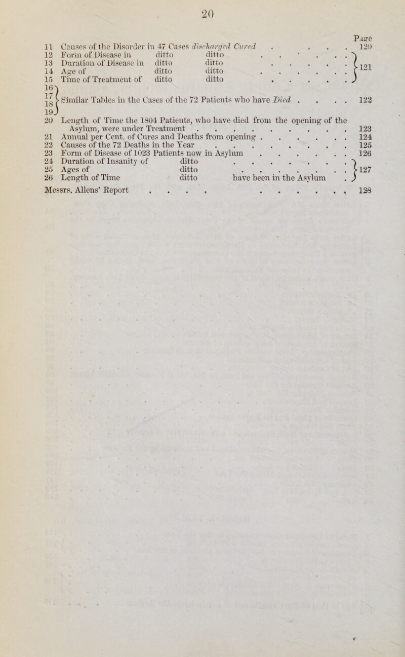 Form of Disease in ditto ditto Duration of Disease in ditto ditto Age of ditto ditto Time of Treatment of ditto ditto Page 121 • Similar Tables in the Cases of the 72 Patients who have Died . 122 Length of Time the 1804 Patients, who have died from the openmg of the Asylum, were under Treatment. Annual per Cent, of Cures and Deaths from openhig. Causes of the 72 Deaths in the Year. Form of Disease of 1023 Patients now in Asylum. 24 Duration of Insanity of ditto 25 Ages of * ditto 26 Length of Time ditto Messrs. Allens’ Eeport have been in the Asylum } 123 124 125 126 127 128