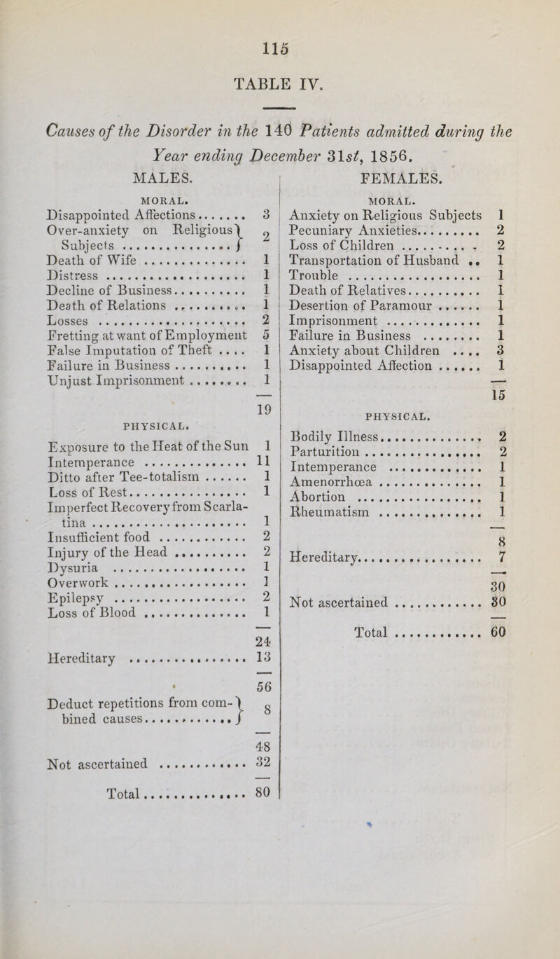 TABLE IV. Causes of the Disorder in the 140 Patients admitted during the Year ending December 315^, 1856. MALES. MORAL. Disappointed Atfections. 3 Over-anxiety on Religious \ 2 Subjects.) Death of Wife. 1 Distress. 1 Decline of Business. 1 Death of Relations ... 1 Losses . 2 Fretting at want of Employment 5 False Imputation of Theft .... 1 Failure in Business. 1 Unjust Imprisonment ........ 1 19 PHYSICAL. Exposure to the Heat of the Sun 1 Intemperance . 11 Ditto after Tee-totalisrn. 1 Loss of Rest. 1 Im perfect Recovery from S carla- tina. 1 Insufficient food . 2 Injury of the Head. 2 Dysuria . 1 Overwork. 1 Epilepsy . 2 Loss of Blood. 1 Hereditary Deduct repetitions from com¬ bined causes... } Not ascertained 24 13 56 48 32 Total FEMALES, MORAL. Anxiety on Religious Subjects 1 Pecuniary Anxieties. 2 2 1 1 1 1 1 1 3 1 Loss of Children Transportation of Husband Trouble . Death of Relatives. Desertion of Paramour .... Imprisonment . Failure in Business . Anxiety about Children .. Disappointed Affection ..., 15 PHYSICAL. Bodily Illness. 2 Parturition. 2 Intemperance . 1 Amenorrhoea. 1 Abortion . 1 Rheumatism . 1 Hereditary. 8 . 7 30 Not ascertained. 30 Total 60 80