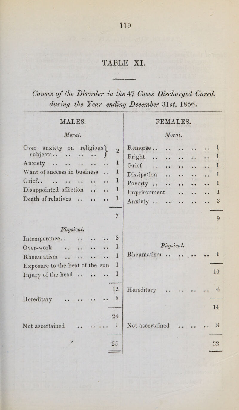 TABLE XL Causes of the Disorder in the ^*1 Cases Discharged Cured^ during the Year ending December 315^, 1856. MALES. FEMALES. Moral. Moral. Over anxiety on religious 1 9 Remorse .. .. .. .. 1 subj ects. / Fright . .. 1 Anxiety. 1 Grief . .. 1 Want of success in business .. 1 Dissipation . .. 1 Grief.. 1 Poverty .. .. 1 Disappointed affection .. 1 Imprisonment .. .. .. 1 Death of relatives. 1 Anxiety. .. 3 7 9 Physical. Intemperance.. . 8 Over-work .. . 1 Physical. Rheumatism. 1 Rheumatism .. .. .. .. 1 Exposure to the heat of the sun 1 10 Injury of the head .. .. 1 12 Hereditary . .. 4 Hereditary . 5 — 14 24 Not ascertained . 1 Not ascertained .. 8 / 2-5 22