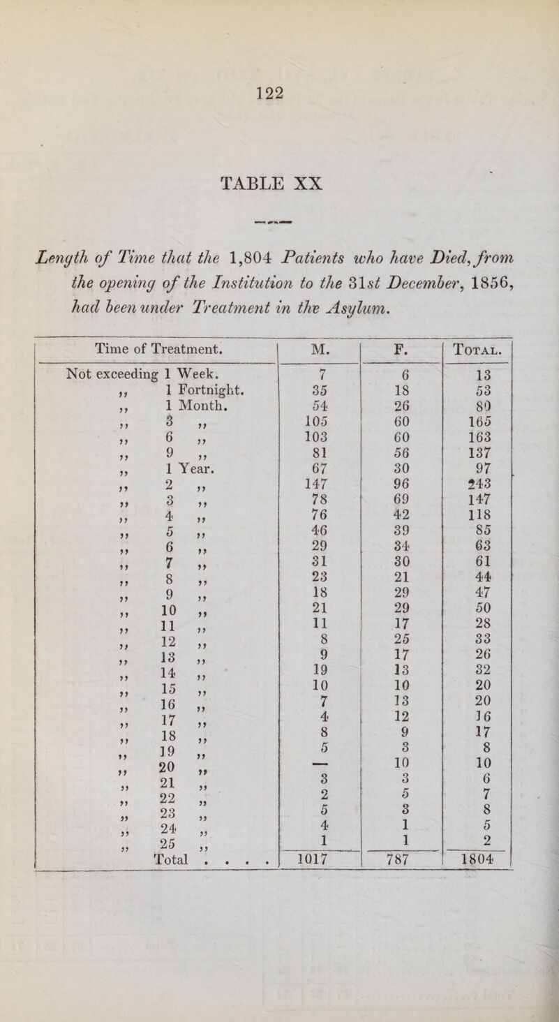 TABLE XX Length of Time that the 1,804 Patients who have Died, from the opening of the Institution to the 31s^ December, 1856, had been under Treatment in the Asylum. If ff 7 f 77 77 77 77 77 77 77 77 77 77 77 77 77 7 7 77 77 77 77 77 77 77 77 77 77 77 77 77 treatment. M. F. Total. 1 Week. 7 6 13 1 Fortnight. 35 18 53 1 Month. 54 26 80 3 „ 105 60 165 6 ,, 103 60 163 9 „ 81 56 137 1 Year. 67 30 97 2 „ 147 96 243 3 ,, 78 69 147 4 „ 76 42 118 5 „ 46 39 85 6 M 29 34 63 7 „ 31 30 61 8 „ 23 21 44 9 „ 18 29 47 10 „ 21 29 50 11 M 11 17 28 12 ,, 8 25 33 13 ,, 9 17 26 14 „ 19 13 32 15 ,, 10 10 20 16 „ 7 13 20 17 ,, 4 12 16 18 ,, 8 9 17 19 „ 5 3 8 20 „ — 10 10 21 „ 3 3 6 22 „ 2 5 7 23 „ 5 3 8 24 „ 4 1 5 25 „ 1 1 2 Totcil • • • • 1017 787 1804