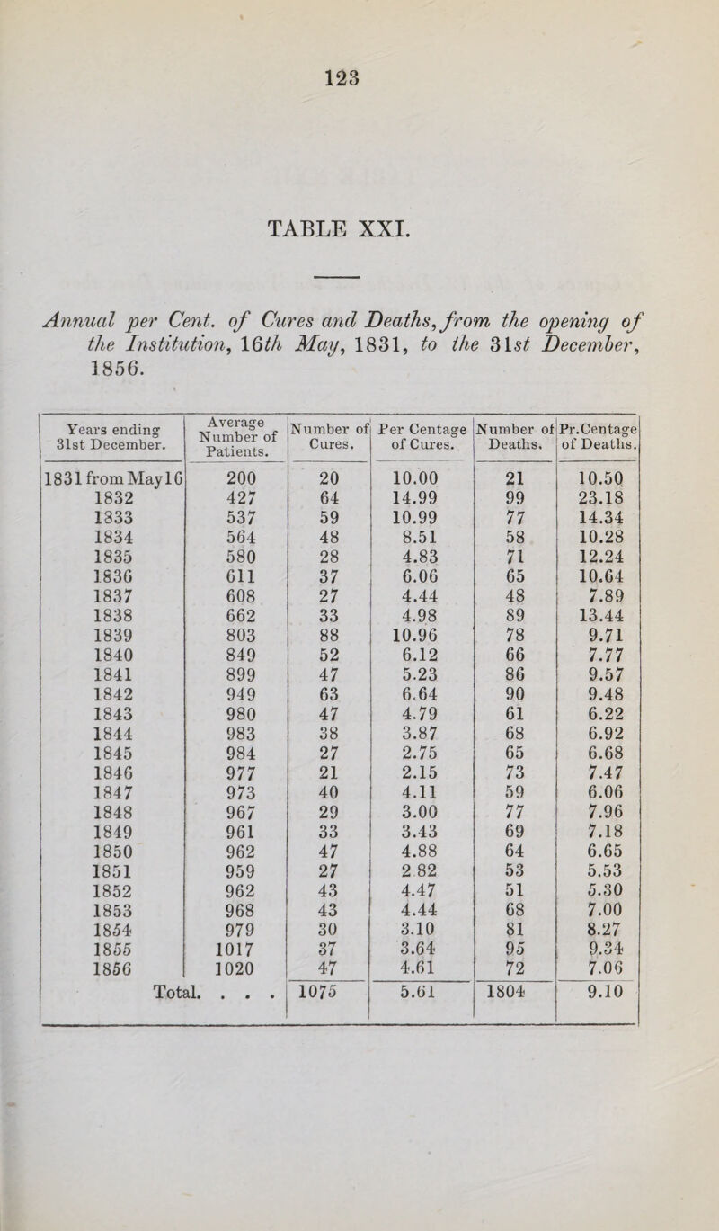 TABLE XXI. Annual the per Cent, of Cures and Deathsfrom the Institution, \Qth May, 1831, to the 315^^ 1856. opening of December, \ Years ending 31st December. Average Number of Patients. Number of Cures. Per Centage of Cures. Number of Deaths, Pr.Centage of Deaths. 1831 fromMaylG 200 20 10.00 21 10.50 1832 427 64 14.99 99 23.18 1833 537 59 10.99 77 14.34 1834 564 48 8.51 58 10.28 1835 580 28 4.83 71 12.24 1836 611 37 6.06 65 10.64 1837 608 27 4.44 48 7.89 1838 662 33 4.98 89 13.44 1839 803 88 10.96 78 9.71 1840 849 52 6.12 66 7.77 1841 899 47 5.23 86 9.57 1842 949 63 6.64 90 9.48 1843 980 47 4.79 61 6.22 1844 983 38 3.87 68 6.92 1845 984 27 2.75 65 6.68 1846 977 21 2.15 73 7.47 1847 973 40 4.11 59 6.06 1848 967 29 3.00 77 7.96 1849 961 33 3.43 69 7.18 1850 962 47 4.88 64 6.65 1851 959 27 2.82 53 5.53 1852 962 43 4.47 51 5.30 1853 968 43 4.44 68 7.00 1854 979 30 3.10 81 8.27 1855 1017 37 3.64 95 9.34 1856 1020 47 4.61 72 7.06 Total. . . . i 1075 5.61 1804 9.10