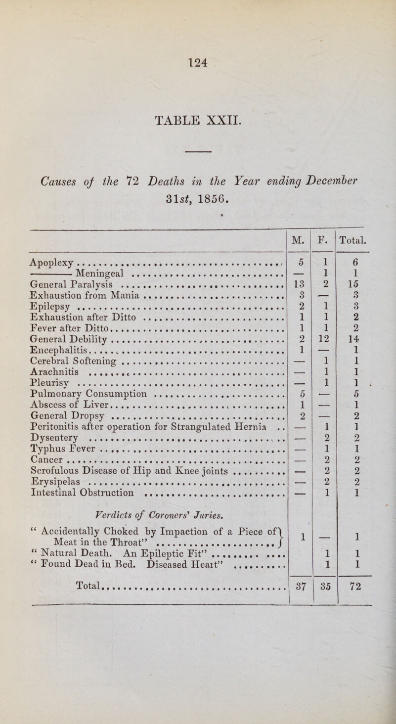 TABLE XXII. Causes oj the 72 Deaths in the Year ending December 315^, 1856. M. F. Total. Apoplexy.... 1 5 1 6 - ■ IVTpnincrpfll ... 1 1 General Paralysis . 13 2 15 Exhaustion from Mania. 3 — 3 Enilpnsv . 2 1 .3 Exhaustion after Ditto . 1 1 2 Fever after Ditto... 1 1 2 General Debility... 2 12 14 Eiippphalitis.,.,,. 1 1 Cerphral Softenings. 1 1 Arachnitis .. 1 1 Pleurisy ... 1 1 Pulmonary Consumption . 5 5 Abscess of Liver..... 1 1 General Dronsv . 2 2 WilV.Xt.VA ^ 1 ... Peritonitis after operation for Strangulated Hernia .. 1 1 Dvsenterv . 2 2 Tvphus Fever. 1 1 Cancer. 2 2 Scrofulous Disease of Hin and Knee ioints. 2 2 1 0 Erysipelas . O 2 Intestinal Obstruction .,,. 1 1 Verdicts of Coroners* Juries. “ Accidentally Choked by Impaction of a Piece of\ Meat in the Throat” ... J “ Natural Death. An Epileptic Fit” .. 1 1 1 1 “ Found Dead in Bed. Diseased Heart” . 1 1 Total..... 37 35 72