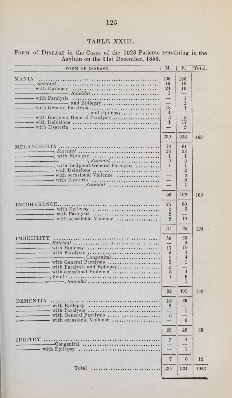 TABLE XXIII. Form of Disease in the Cases of the 1023 Patients remaining in the Asylum on the 31st December, 1856. FORM OF DISEASE. MANIA ... -, Suicidal... -with Epilepsy .. -, Suicidal.. -with Paralysis . -, and Epilepsy. -with General Paralysis .. -, and Epilepsy -with Incipient General Paralysis.... -with Delusions. -with Hysteria . MELANCHOLIA .. .... -, Suicidal. -, with Epilepsy . -----, Suicidal. ----, with Incipient General Paralysis -with Delusions..... -- with occasional Violence . -— with Hysteria . ---, Suicidal. INCOHERENCE. -with Epilepsy . -with Paralysis. -with occasional Violence IMBECILITY . . --, Suicidal .».. -with Epilepsy .. -- with Paralysis. -, Congenital.., -with General Paralysis .... -with Paralysis and Epilepsy ---- with occasional Violence .. --, Senile.. --—-, Suicidal.. .. DEMENTIA . —-- with Epilepsy . -with Paralysis ...... ... --with General Paralysis . _—-1- with occasional Violence IDIOTCY -Congenital with Epilepsy . Total 1 M. F. Total. 160 180 19 19 24 10 1 — — 1 — 1 18 1 4 — 3 2 1 17 — 2 230 233 463 18 61 34 33 1 1 2 2 1 1 . - 2 , — 3 2 — 1 56 106 162 25 80 2 3 2 — 2 10 31 93 124 . 66 60 2 . 17 19 5 4 2 4 5 1 3 — 3 4 1 6 — 1 92 101 193 . 16 39 2 1 5 • — 6 23 46 69 7 4 . — 1 7 5 12 , 439 534 1023