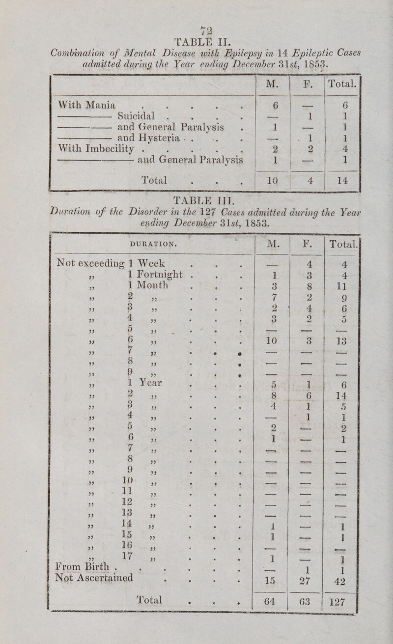 TABLE II. Combination of Mental Disease tvitk Epilepsy in 14 Epileptic Cases admitted during the Year ending December 31st, 1853. M. T?. Total. With Mania ..... 6 - 6 1 i u lllLIvld,! • • • • 1 A 1 * tvIIvA VJ LI1LI ill A cl 1 ft 1 VS19 • # «/ -and Hysteria • . . 1 1 With Imbecility ..... 2 2 4 -and General Paralysis 1 — 1 Total 10 4 14 TABLE III. Duration of the Disorder in the 127 Cases admitted during the Year ending December 3\st, 1853. DURATION. M. F. Total. Not exeeedin Si Week 4 4 l Fortnight 1 3 4 )) 1 Month 3 8 11 2 >5 7 2 9 53 3 5? 2 4 6 4 O O 2 5 5 — — » 6 )) 10 3 13 \ >} 7 33 • • — — 8 33 — --- J J 9 )) • _ ——. )) 1 Year 5 1 6 )) 2 33 8 6 14 3 33 4 1 5 33 4 — 1 1 33 5 2 ■— 2 5) 0 33 1 — 1 33 7 33 ■—• — — 5? 8 33 —■ — — 9 33 -■ 7- r- >? 10 — •- — 11 33 — — — jj 12 >> — — — i >> 13 33 - . 14 33 1 r m 1 33 15 5? 1 , 1 33 1G 33 _ 17 33 1 _ ] From Birth . • • 1 I Not Ascertained • 15 27 42 • « 127