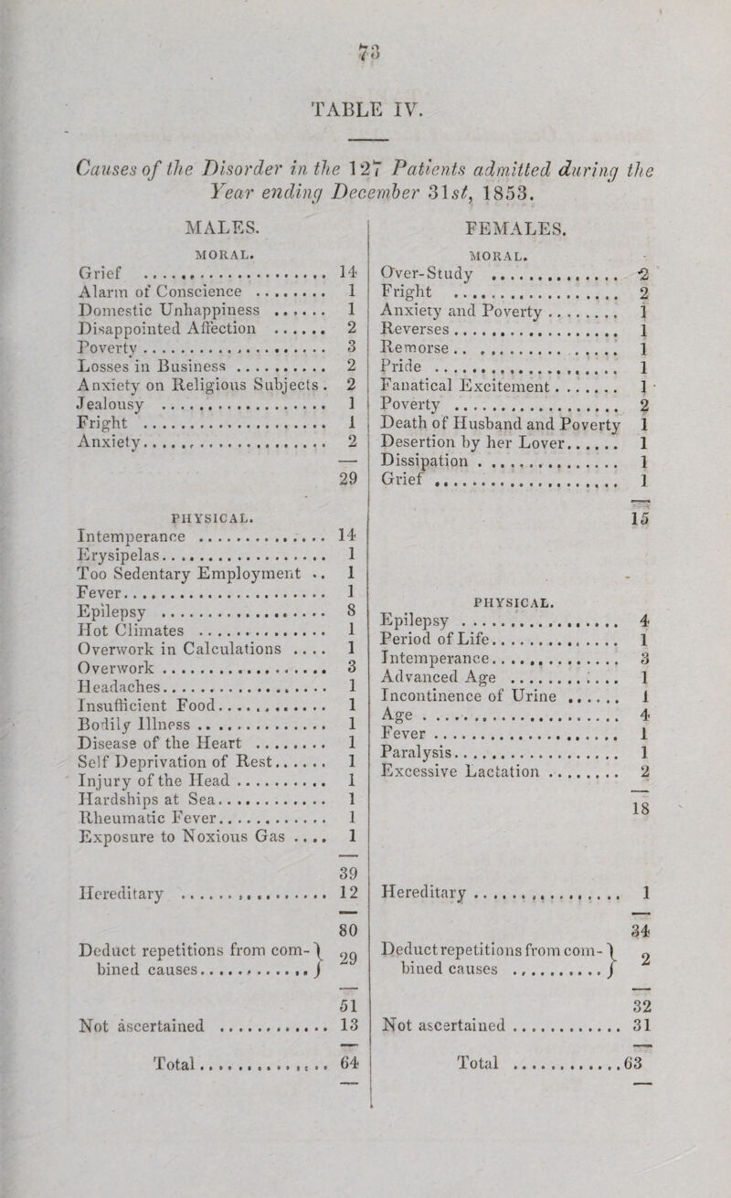 / O TABLE IV. Causes of the Disorder in the 127 Patients admitted during the Year ending December 31 st, 1853. MALES. MORAL. Grief . 14 Alarm of Conscience . 1 Domestic Unhappiness . 1 Disappointed Affection . 2 Poverty... 3 Losses in Business. 2 Anxiety on Religious Subjects. 2 Jealousy . 1 Fright . 1 Anxiety... 2 29 PHYSICAL. Intemperance . 14 Erysipelas. 1 Too Sedentary Employment .. 1 Fever. 1 Epilepsy . 8 Hot Climates . 1 Overwork in Calculations .... 1 Overwork. 3 Headaches. 1 Insufficient Food............ 1 Bodily Illness. 1 Disease of the Heart . 1 Self Deprivation of Rest. 1 Injury of the Head. 1 Hardships at Sea. 1 Rheumatic Fever. 1 Exposure to Noxious Gas .... 1 39 Hereditary . 12 FEMALES. MORAL. Gver- Study ... F right Anxiety and Poverty. Reverses. Remorse. Pride ... Fanatical Excitement. Poverty . Death of Husband and Poverty Desertion by her Lover. Dissipation . ... Grief .. 2 1 1 1 1 1 2 1 1 1 1 15 PHYSICAL. Epilepsy . Period of Life. Intemperance....... Advanced Age . Incontinence of Urine Age. Fever . Paralysis. Excessive Lactation . 4 1 3 1 1 4 1 1 2 18 Hereditary 1 80 Deduct repetitions from com-! bined causes.. j 34 Deduct repetitions from com- \ ^ bined causes .j Not ascertained 51 13 Not ascertained 32 31