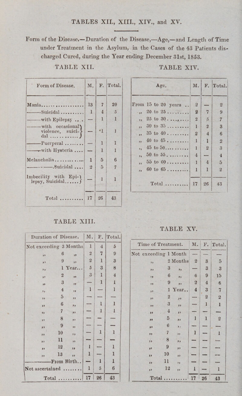 TABLES XII., XIII., XIV., and XV Form of the Disease,—Duration of the Disease,—Age,—and Length of Time under Treatment in the Asylum, in the Cases of the 43 Patients dis¬ charged Cured, during the Year ending December 31st, 1853. TABLE XII. TABLE XIV. Form of Disease. M. F. Total. Mania... 13 7 20 1 4 5 ———with Epilepsy .. . 1 1 -with occasional^ violence, suici- x — '1 1 dal.J . 1 ] y -.-with Hysteria .... — 1 1 iVT elancholia. 1 5 6 -.Suicidal .... 2 5 7 Imbecility with Epi-\ i lepsy, Suicidal.J 1 1 Total. 17 26 43 TABLE XIII. Duration of Disease. M. F. Total. Not exceedin g 3 Months 1 4 5 6 99 2 7 9 99 9 99 2 1 3 9 9 1 Year... 5 3 8 >> 2 99 3 1 4 99 3 99 — 1 1 5) 4 99 1 — 1 99 5 99 —• — — 99 6 99 — 1 99 7 99 — 1 1 9 9 8 99 — — — 99 9 99 — — — 99 10 9 9 — 1 1 99 11 99 — — — 99 12 99 1 — 1 99 13 99 1 — 1 -From Birth.. —- 1 1 Not ascertained . 1 5 6 Age. M. F. Total. From 15 to 20 year-s .. 2 _ 2 „ 20 to 25 . 2 7 9 ,, 25 to 30. 2 5 7 ,, 30 to 35. i 2 3 „ 35 to 40 . 2 4 6 „ 40 to 45. 1 1 2 ,, 45 to 50. 1 2 3 „ 50 to 55 . 4 — 4 ,, 55 to 60. 1 4 5 ,, 60 to 65. 1 1 2 Total. 17 26 43 TABLE XV. Time of Treatment. M. F. Total. Not exceedin g 1 Month — — 99 2 Months 2 3 5 9 9 3 99 — 3 3 99 6 99 6 9 15 99 9 99 o 4 6 99 1 Year.. 4 3 7 99 2 >9 2 2 99 3 99 — 1 1 99 4 99 — — — 99 5 99 1 1 2 99 6 9 > — — — 99 7 99 1 1 99 8 99 — 99 9 99 — — 99 10 99 — — 99 11 99 — 1 — 99 12 99 1 1 1