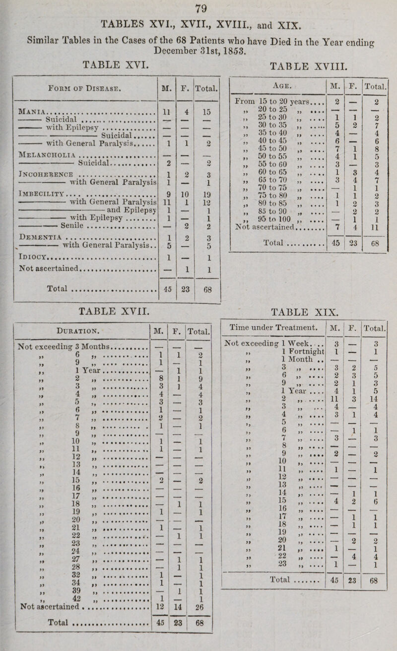 TABLES XVI., XVII., XVIII., and XIX. Similar Tables in the Cases of the 68 Patients who have Died in the Year ending December 31st, 1853. TABLE XVI. TABLE XVIII. Form of Disease. M. F. Total. Mania. 11 4 15 -Suicidal .,. -with General Paralysis.. 1 1 2 Melancholia. _ _ - 9 0 Incoherence . 1 2 3 -with General Paralysis 1 — 1 Imbecility. 9 10 19 -with General Paralysis 11 1 12 -and Epilepsy 1 — 1 1 1 -Senile. 9 X o Dementia. 1 2 3 v-with General Paralysis.. 5 5 Idiocy. 1 1 Not ascertained... 1 1 Total. 45 23 68 Age. M. F. Total. From 15 to 20 years.... 2 __ 2 20 to 25 —. — _ 25 to 30 1 1 2 5 9 30 to 35 5 2 7 35 to 40 4 — 4 40 to 45 6 _ 6 45 to 50 7 1 8 99 50 to 55 4 1 5 99 55 to 60 3 — 3 99 60 to 65 1 3 4 99 65 to 70 3 4 7 99 70 to 75 — 1 1 99 75 to 80 99 • • • • 1 1 2 99 80 to 85 99 ■ • • • 1 2 3 99 85 to 90 — 2 2 99 95 to 100 — 1 1 Not ascertained 7 4 11 Total .. • • • • • • • 45 23 68 TABLE XVII. TABLE XIX. Time under Treatment. M. F. Total. Not exceeding 1 Week. .. 3 - 3 „ 1 Fortnight 1 — 1 ,, 1 Month .. — — — „ 3 .. 3 2 5 „ 6 ,, .... 2 3 5 „ 9 „ .... 2 1 3 „ 1 Year .... 4 1 5 ,, 2 ,,.... 11 3 14 >> 3 ,, 4 4 4 3 1 4 „ 5 „ .... — — — „ 6 „ .... — 1 / 1 „ 7 „ .... 3 3 i) 3 — -- — )> 9 >>*••• io „ .... „ 11 „ .... „ 12 ,, .... 2 — 2 1 — 1 >> 13 „ 14 „ .... — 1 1 » 15 „ .... „ 16 „ .... 17 „ .... 4 2 6 . 1 1 » 18 .. >» 19 „ 20 „ .... — 1 1 _ - 2 2 „ 21 „ .... 1 — 1 22 .. — 4 4 „ 23 .... 1 — 1 Total. 45 23 68 Duration. M. F. Total. Not, cxc.eedin ? 3 Months. 99 6 1 1 1 2 9 1 1 9 4 1 Year. 1 2 8 1 ] 3 3 4 4 4 5 3 3 6 1 1 2 7 o 99 8 9 99 .* • • • i — 1 10 i 1 11 i 1 12 99 13 14 15 2 2 16 17 18 1 1 19 1 1 99 20 21 1 1 22 1 1 99 23 24 27 1 1 1 28 1 32 1 1 34 1 1 39 1 1 42 1 1 Not ascertained . 12 14 26 Total 45 23 ! 68 |