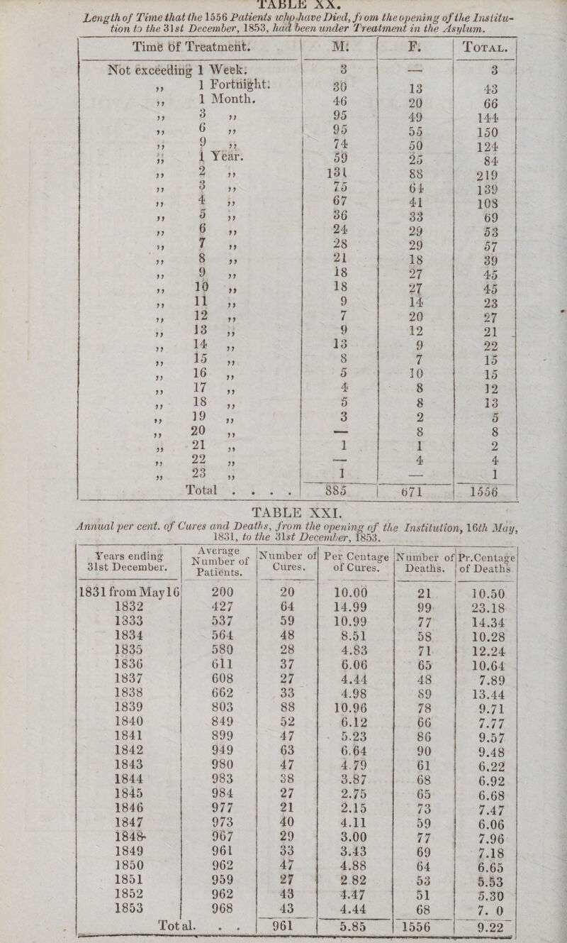 Length of Time that the 1556 Patients who have Died, ft om the opening of the Institu¬ tion to the 31 st December, 1853, had been under Treatment in the Asylum. Time Of Treatment. M: F. Total. Not exceeding 1 Week. 3 — 3 77 1 Fortnight. 30 13 43 7 7 1 Month. 46 20 66 77 3 7 7 95 49 144 77 6 7 7 95 55 150 n 9 77 74 50 124 * 7 77 1 Year. 59 25 84 77 2 77 131 88 219 77 3 7 7 75 61 139 77 4 77 67 41 108 77 5 >> 36 33 69 77 6 >» 24 29 53 77 7 79 28 29 57 77 8 77 21 18 39 77 9 77 18 27 45 7 7 10 i) 18 27 45 77 11 n 9 14 23 n 12 77 7 20 27 7 7 13 77 9 12 21 . 77 14 77 13 9 22 77 15 77 8 7 15 7 7 16 77 5 10 15 1 77 17 77 4 8 12 7 7 18 77 5 8 13 77 19 77 3 2 5 77 20 77 — 8 8 77 21 >> 1 1 2 77 22 77 •— 4 4 77 23 77 1 — 1 Total • • • • 885 071 1556 TABLE XXL Annual per cent, of Cures and Deaths, from the opening of the Institution, 16th May, 1831, to the 31a* December, 1853. Years ending 31st December. Average Number of Patients. Number of Cures. Per Centage of Cures. Number of Pr.Centage Deaths. | of Deaths 1831 from May 16 200 20 10.00 21 10.50 1832 427 64 14.99 99 23.18 1333 537 59 10.99 77 14.34 1834 564 48 8.51 58 10.28 1835 580 28 4.83 71 12.24 1836 611 37 6.06 65 10.64 1837 608 27 4.44 48 7.89 1838 662 33 4.98 89 13.44 1839 803 88 10.96 78 9.71 1840 849 52 6.12 66 7.77 1841 899 47 5.23 86 9.57 1842 949 63 6.64 90 9.48 1843 980 47 4.79 61 6.22 1844 983 38 3.87 68 6.92 1845 984 27 2.75 65 6.68 1846 977 21 2.15 73 7.47 1847 973 40 4.11 59 6.06 1848* 967 29 3.00 77 7.96 1849 961 33 3.43 69 7.18 1850 962 47 4.88 64 6.65 1851 959 27 2 82 53 5.53 1852 962 43 4.47 51 5.30 1853 968 43 4.44 68 7. 0 Tot al. . . 961 5.85 1556 9.22 ■' ' ... ..■-»— • .. .. .. .. „■ ,